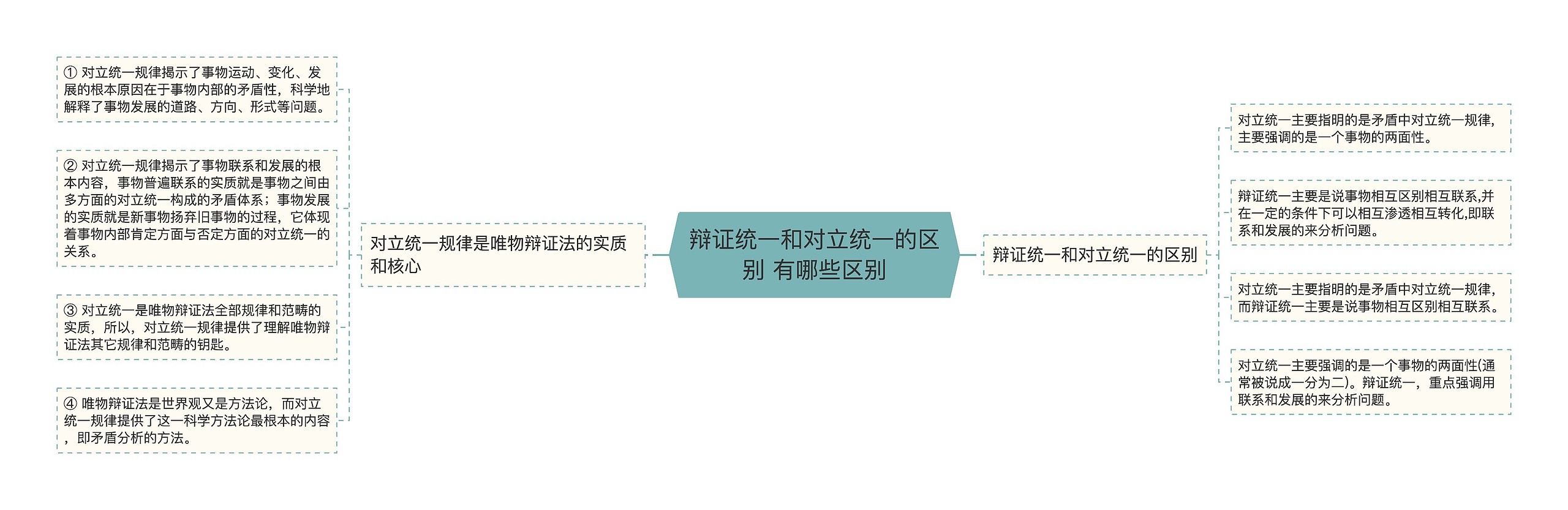 辩证统一和对立统一的区别 有哪些区别思维导图