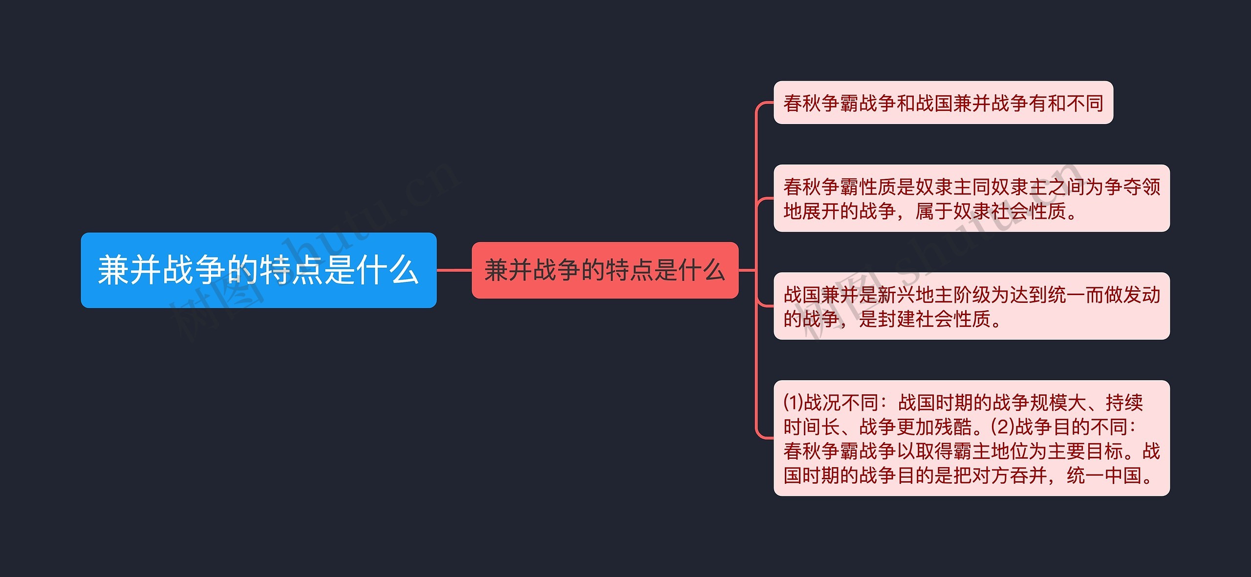 兼并战争的特点是什么思维导图