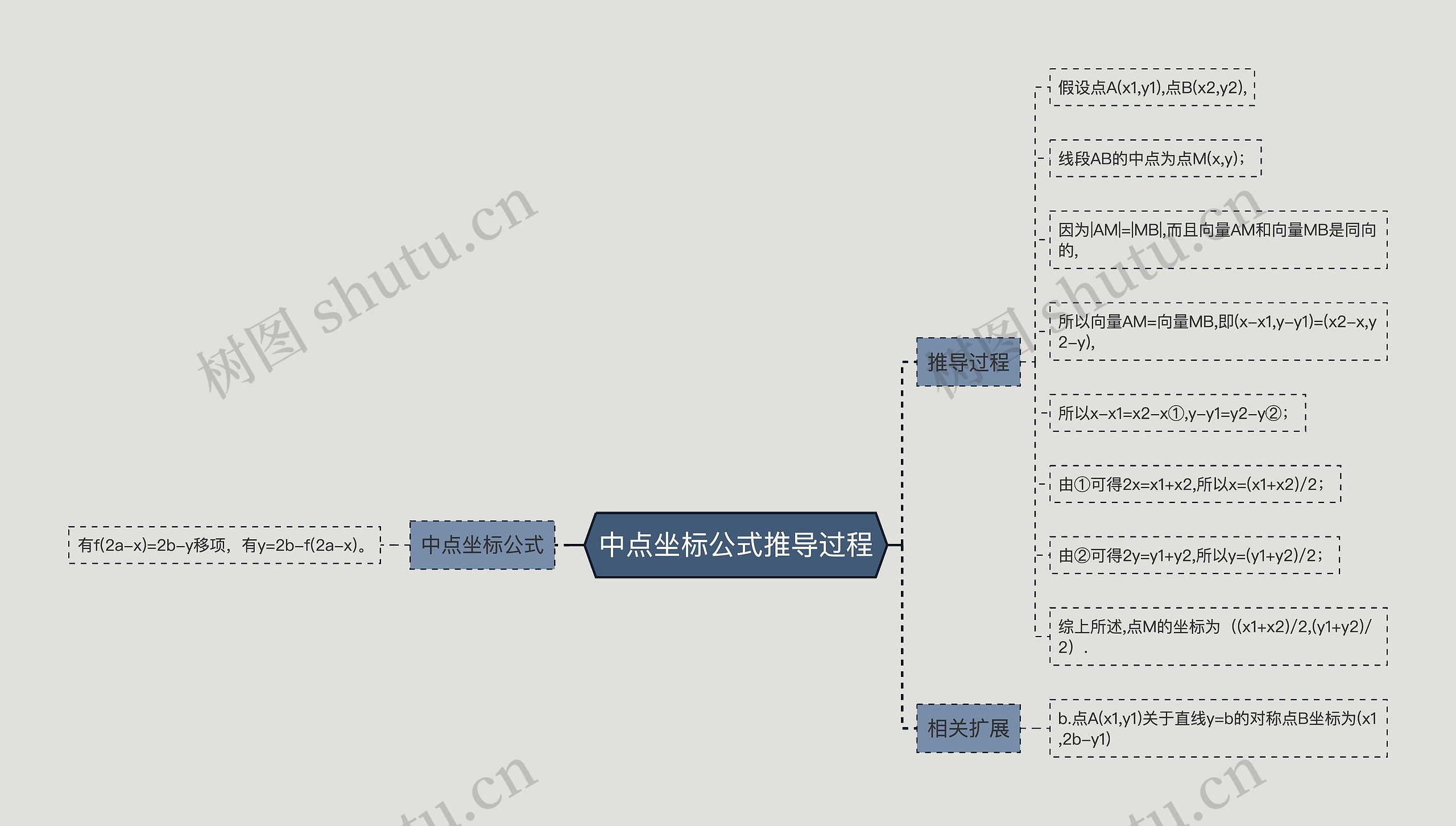 中点坐标公式推导过程