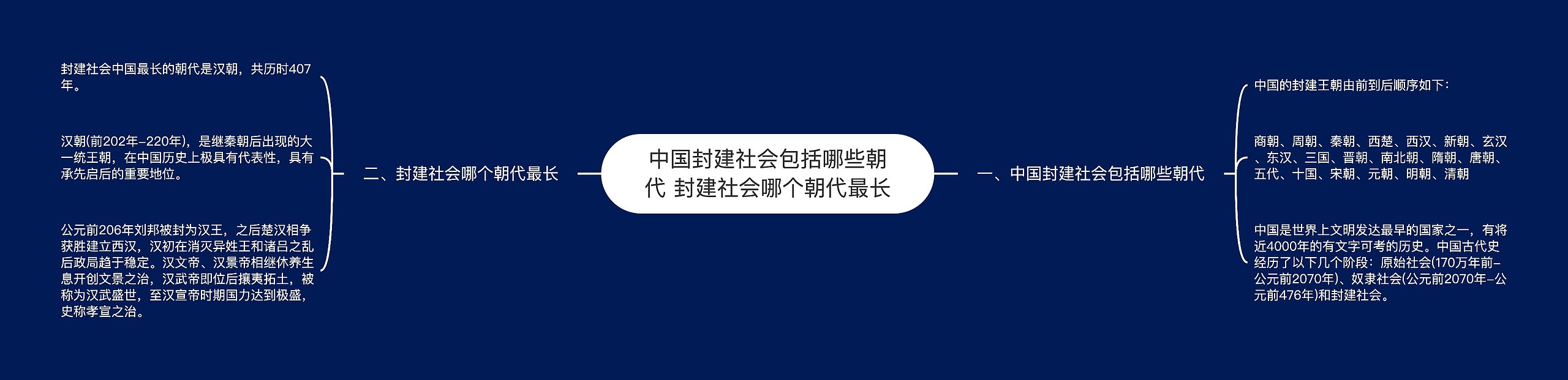 ​中国封建社会包括哪些朝代 封建社会哪个朝代最长思维导图