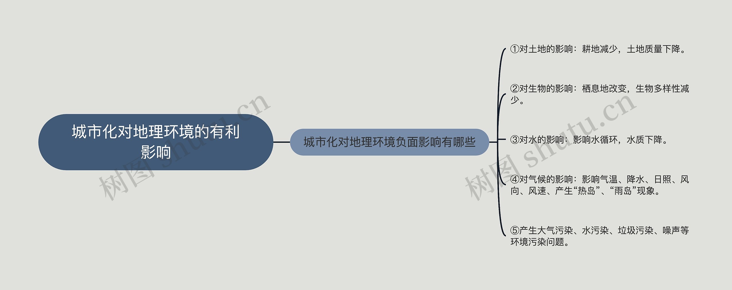 城市化对地理环境的有利影响 城市化对地理环境的有利影响