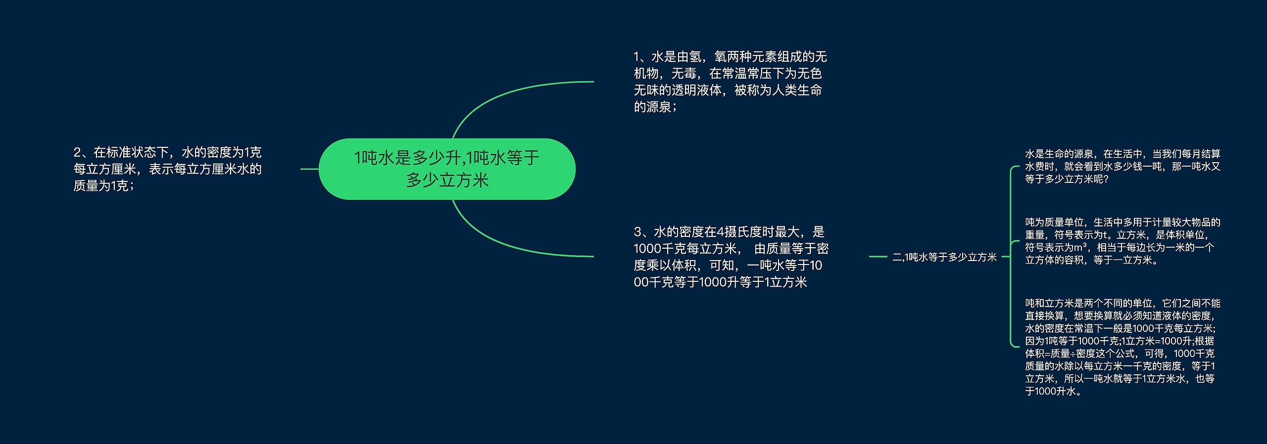 1吨水是多少升,1吨水等于多少立方米思维导图