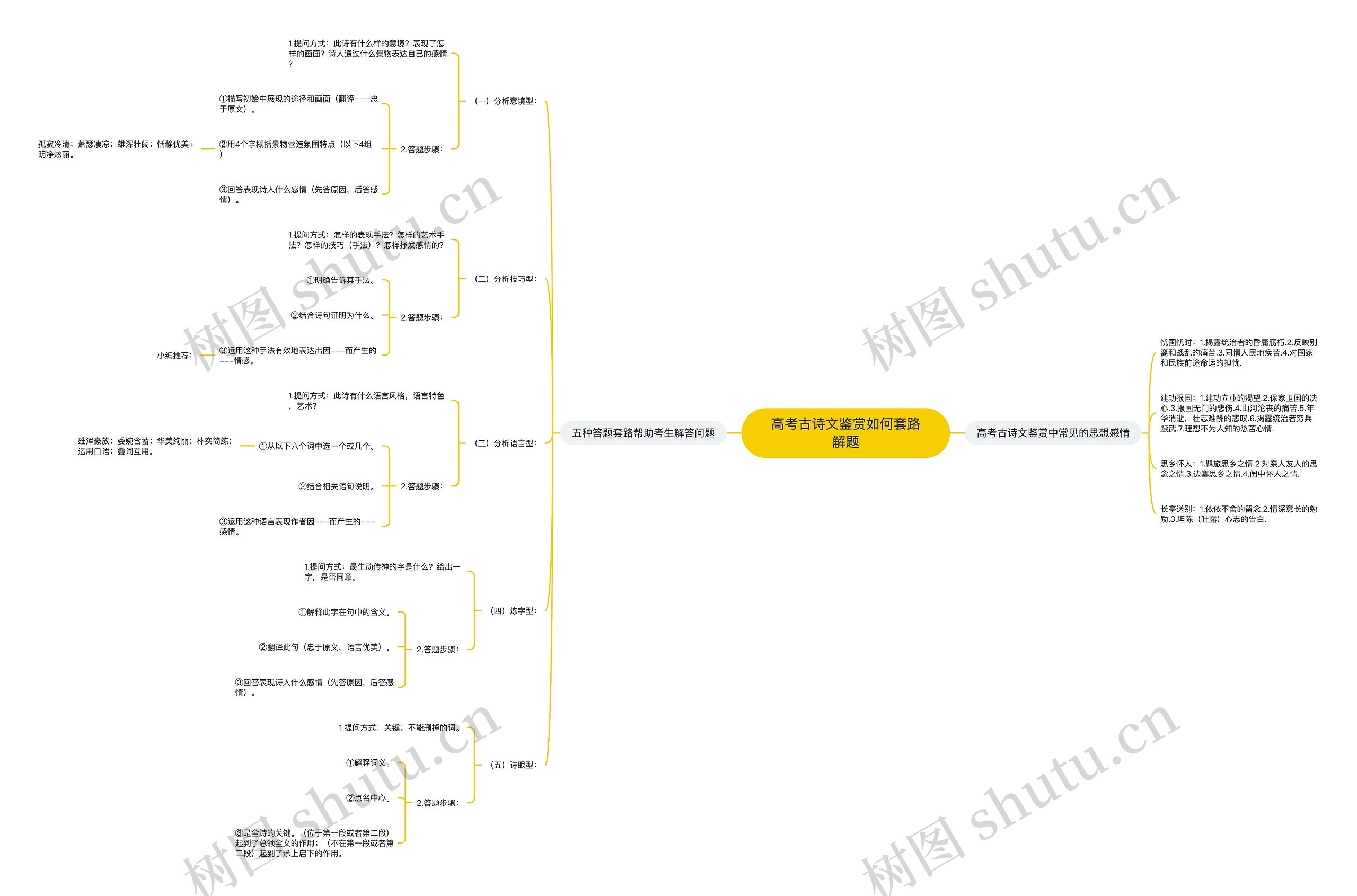 高考古诗文鉴赏如何套路解题思维导图