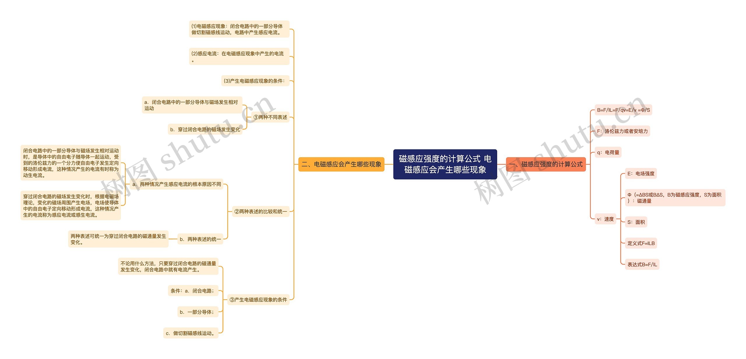 ​磁感应强度的计算公式 电磁感应会产生哪些现象