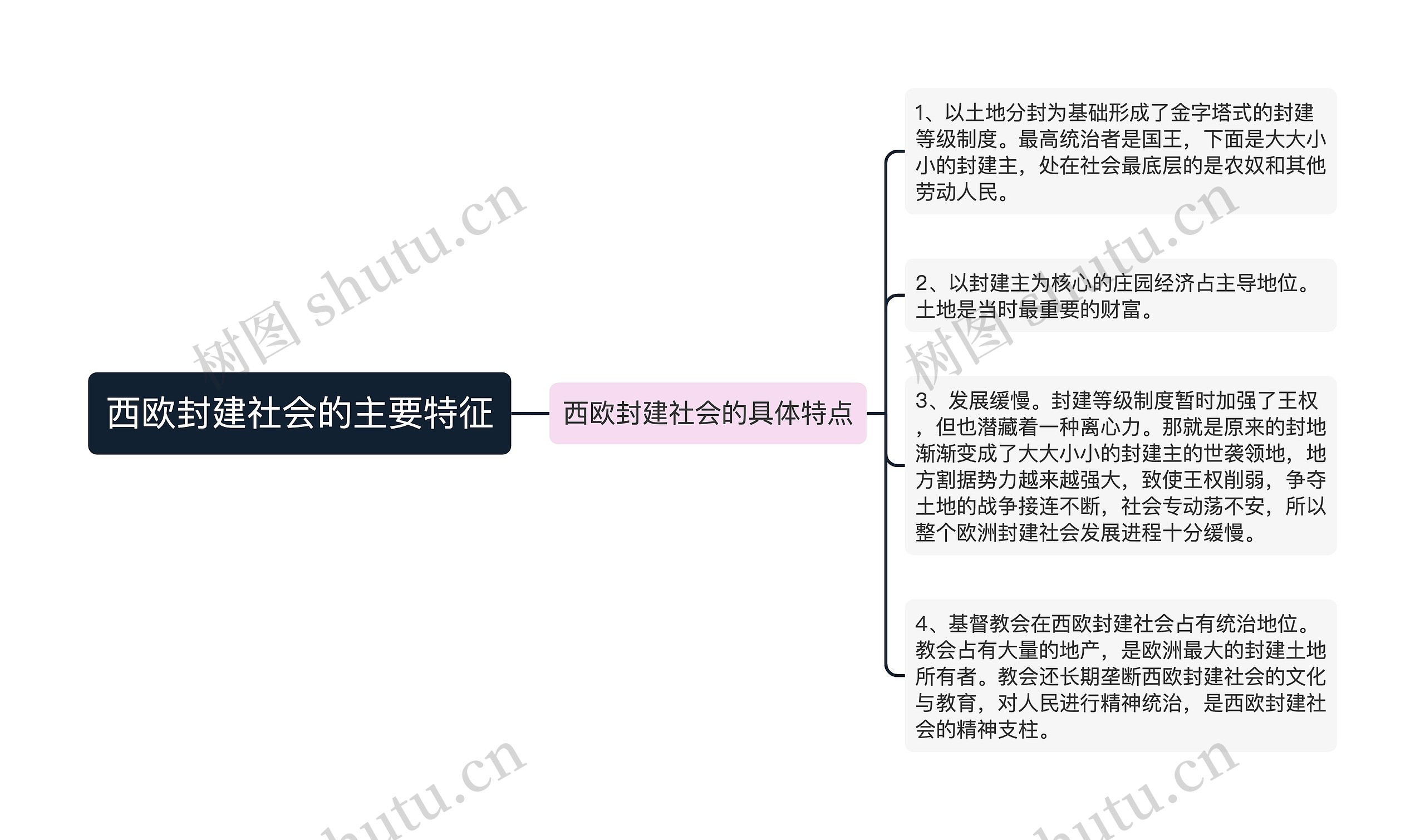 西欧封建社会的主要特征思维导图