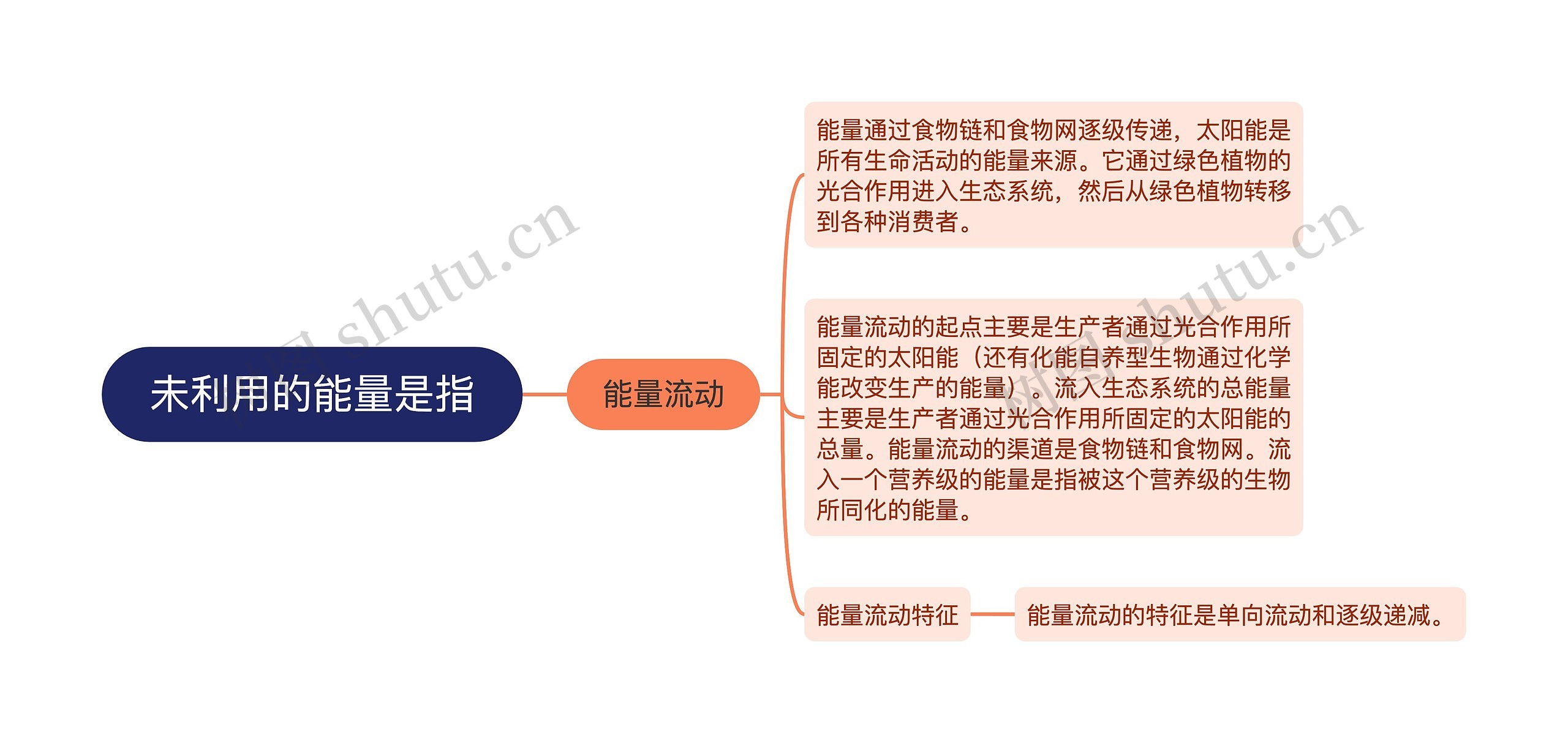 未利用的能量是指思维导图