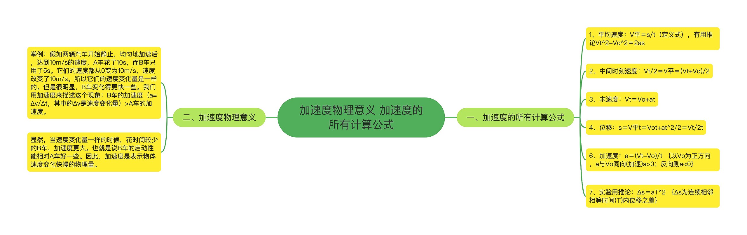 加速度物理意义 加速度的所有计算公式