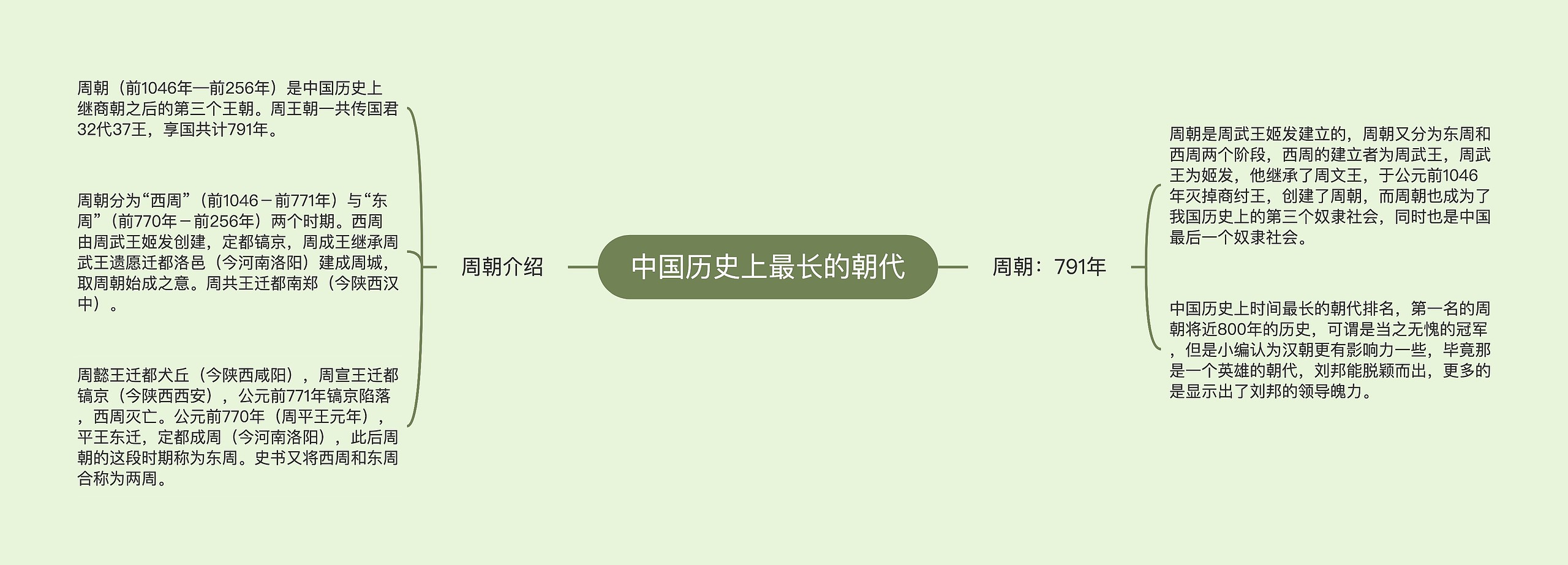 中国历史上最长的朝代