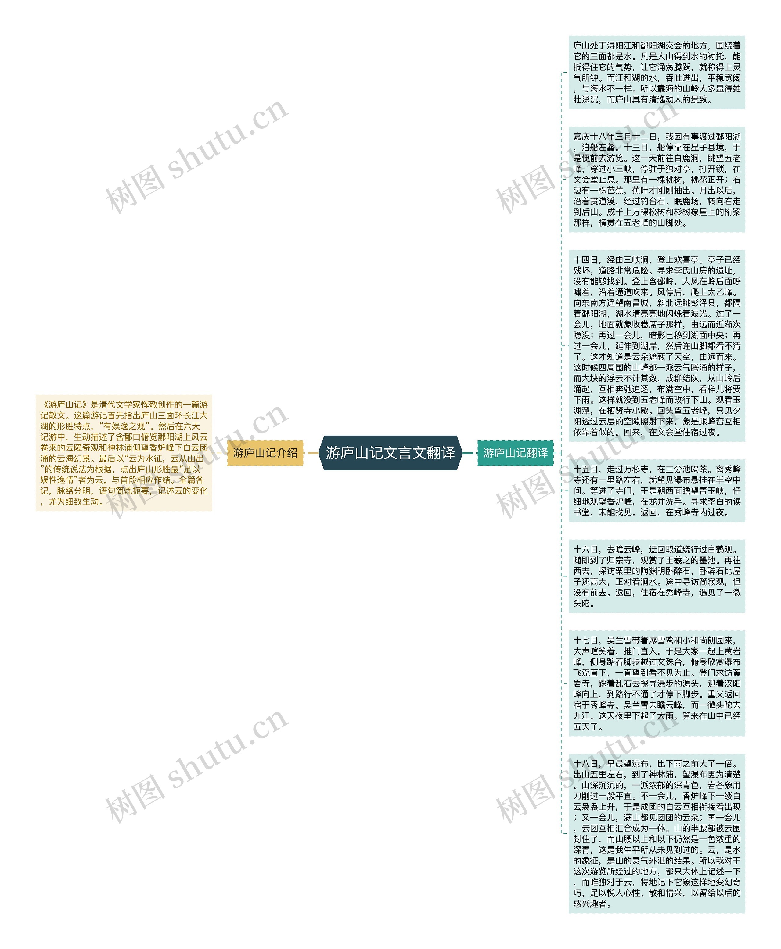 游庐山记文言文翻译思维导图