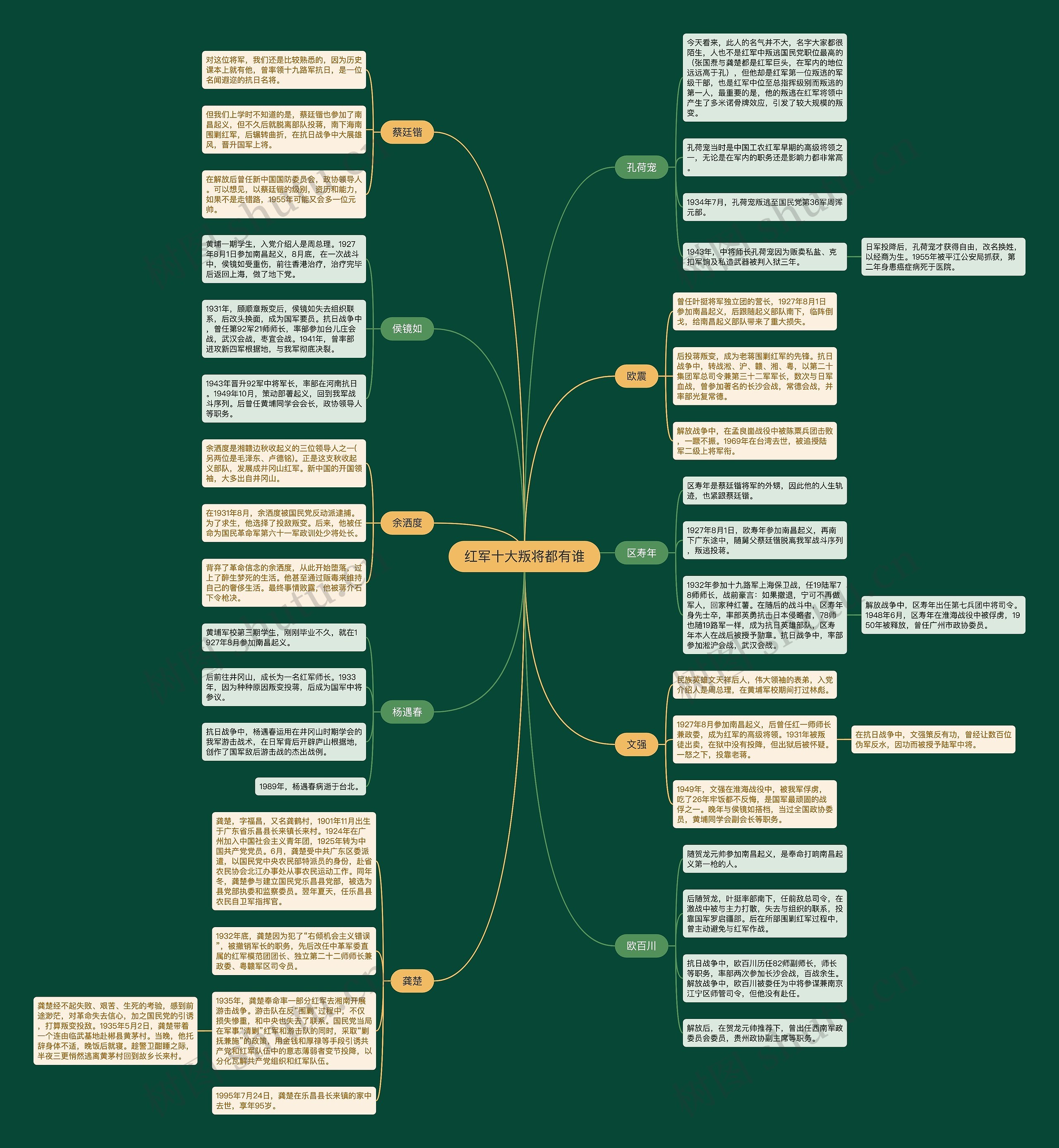 红军十大叛将都有谁思维导图