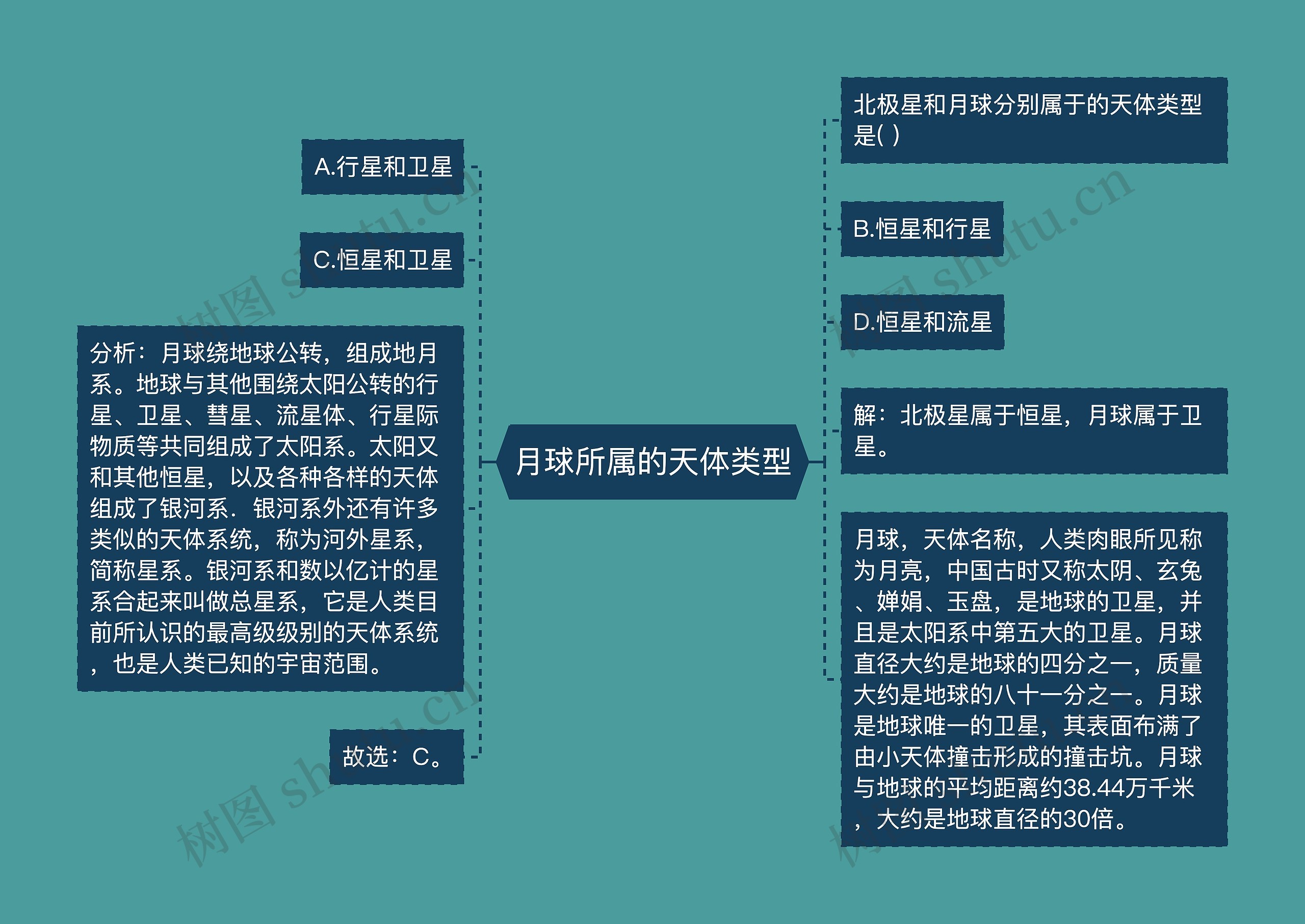 月球所属的天体类型思维导图