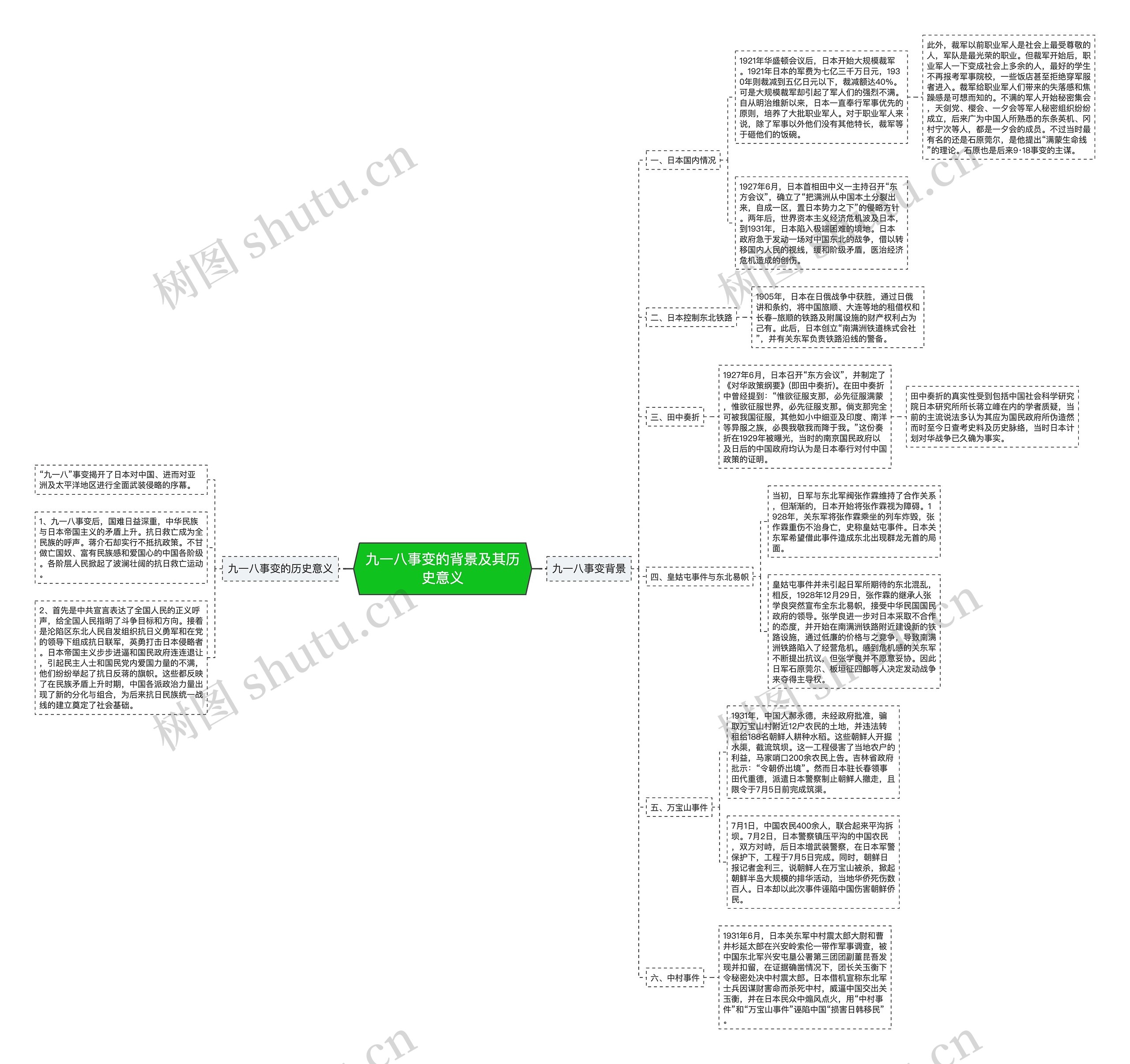 九一八事变的背景及其历史意义思维导图