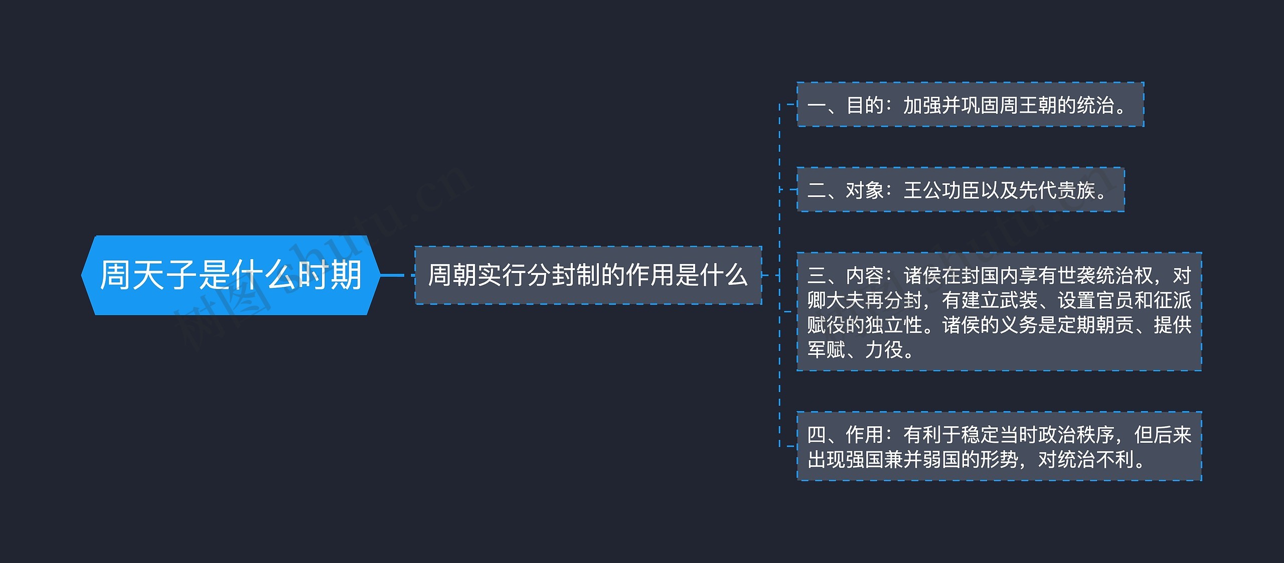 周天子是什么时期