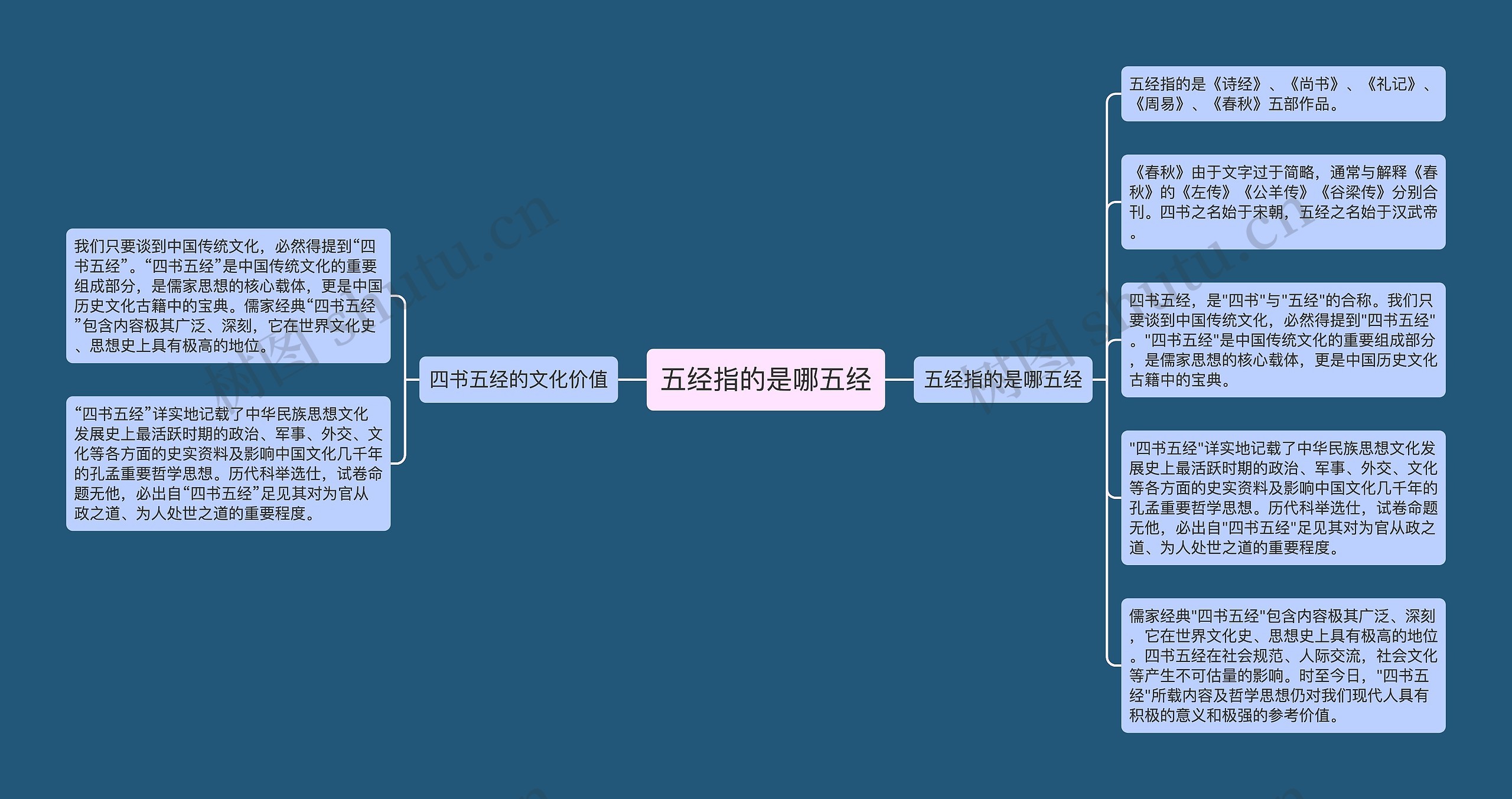 五经指的是哪五经思维导图