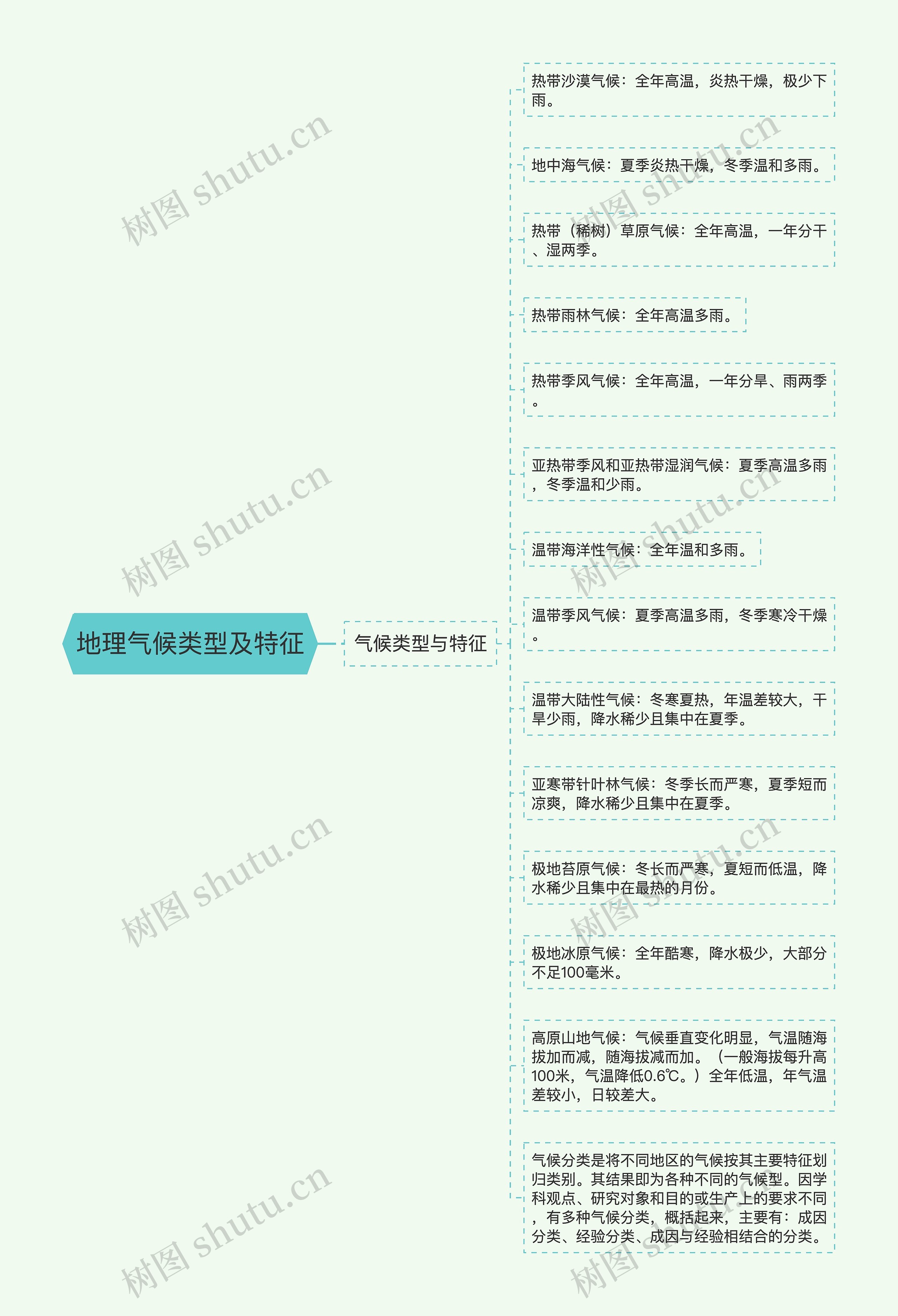 地理气候类型及特征