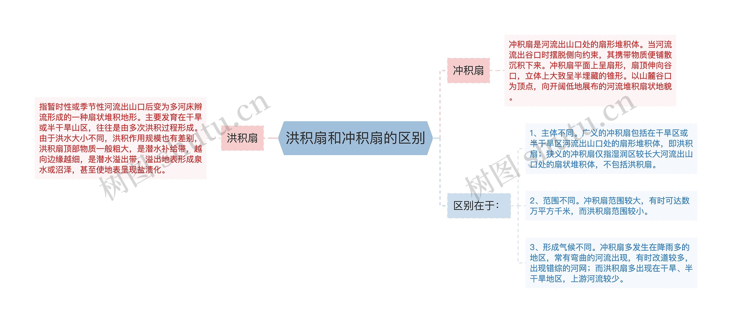 洪积扇和冲积扇的区别