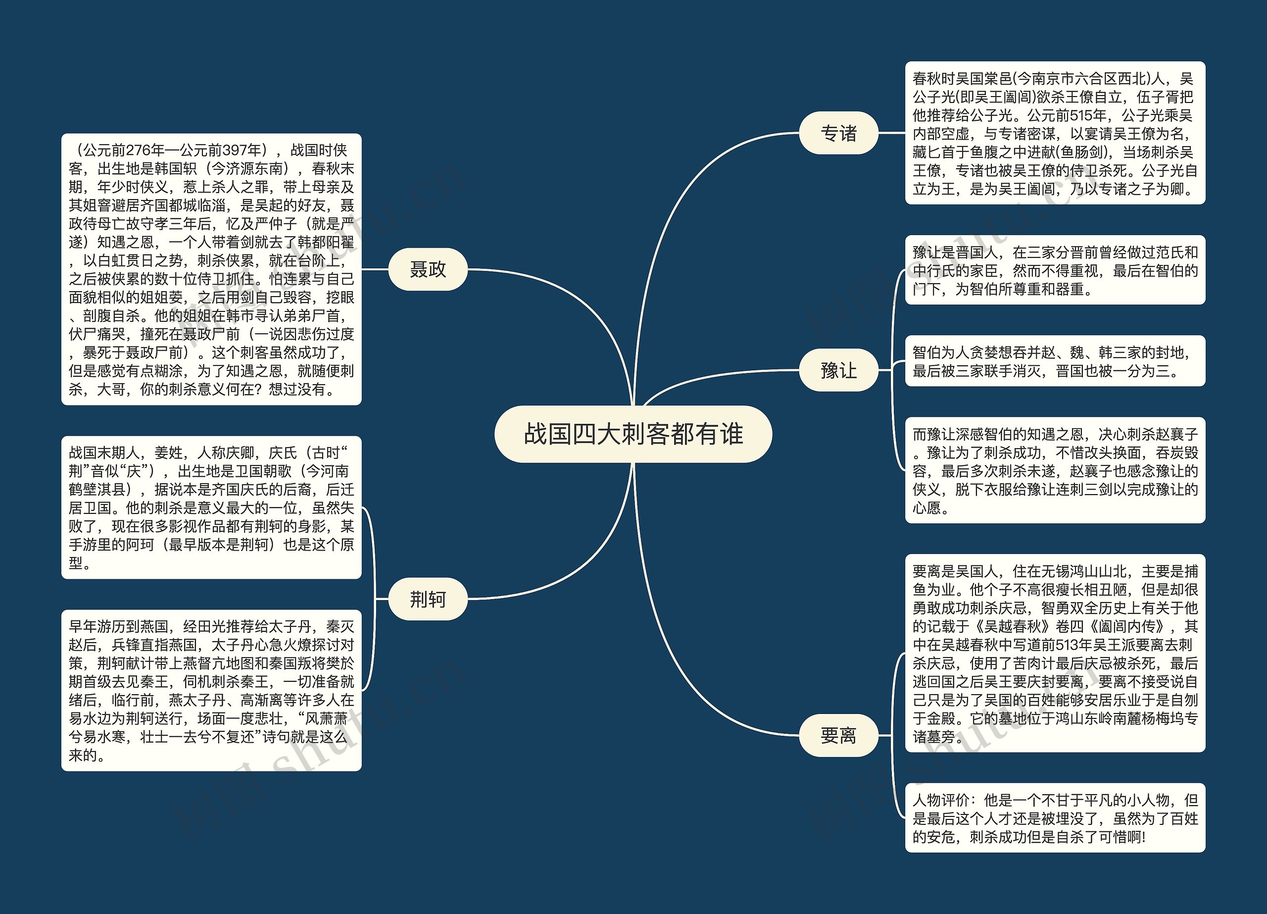 战国四大刺客都有谁思维导图