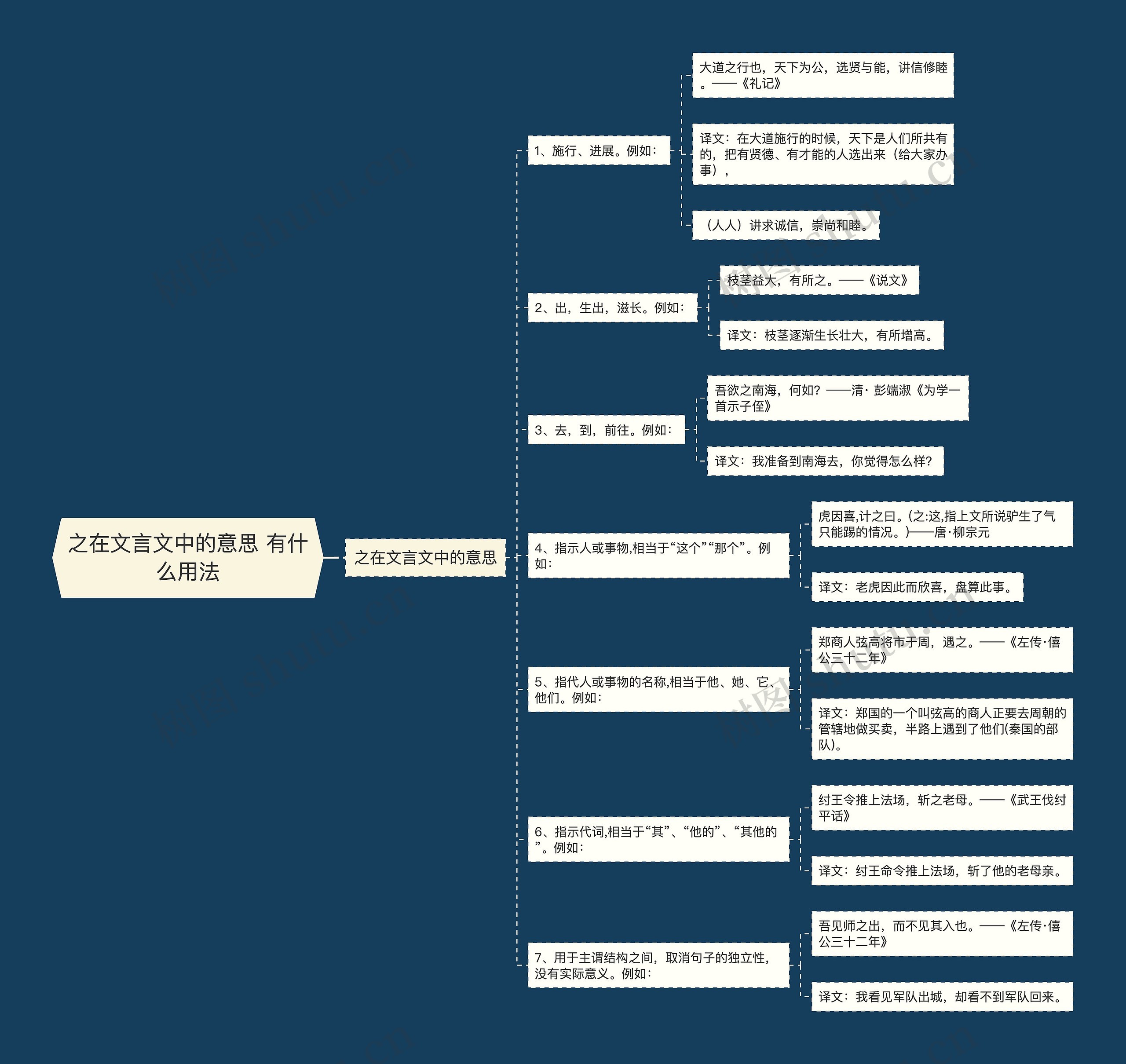 之在文言文中的意思 有什么用法思维导图