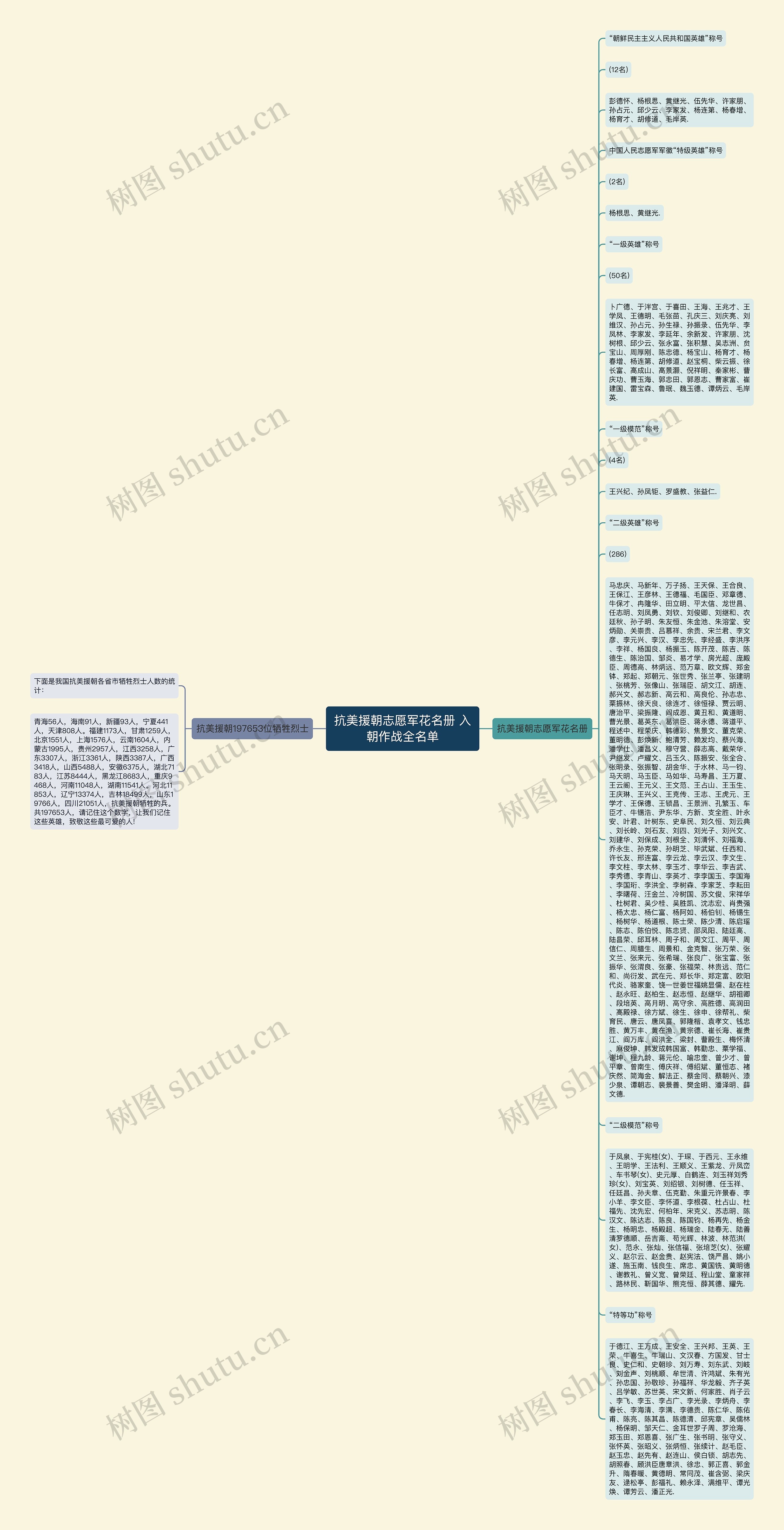 抗美援朝志愿军花名册 入朝作战全名单思维导图