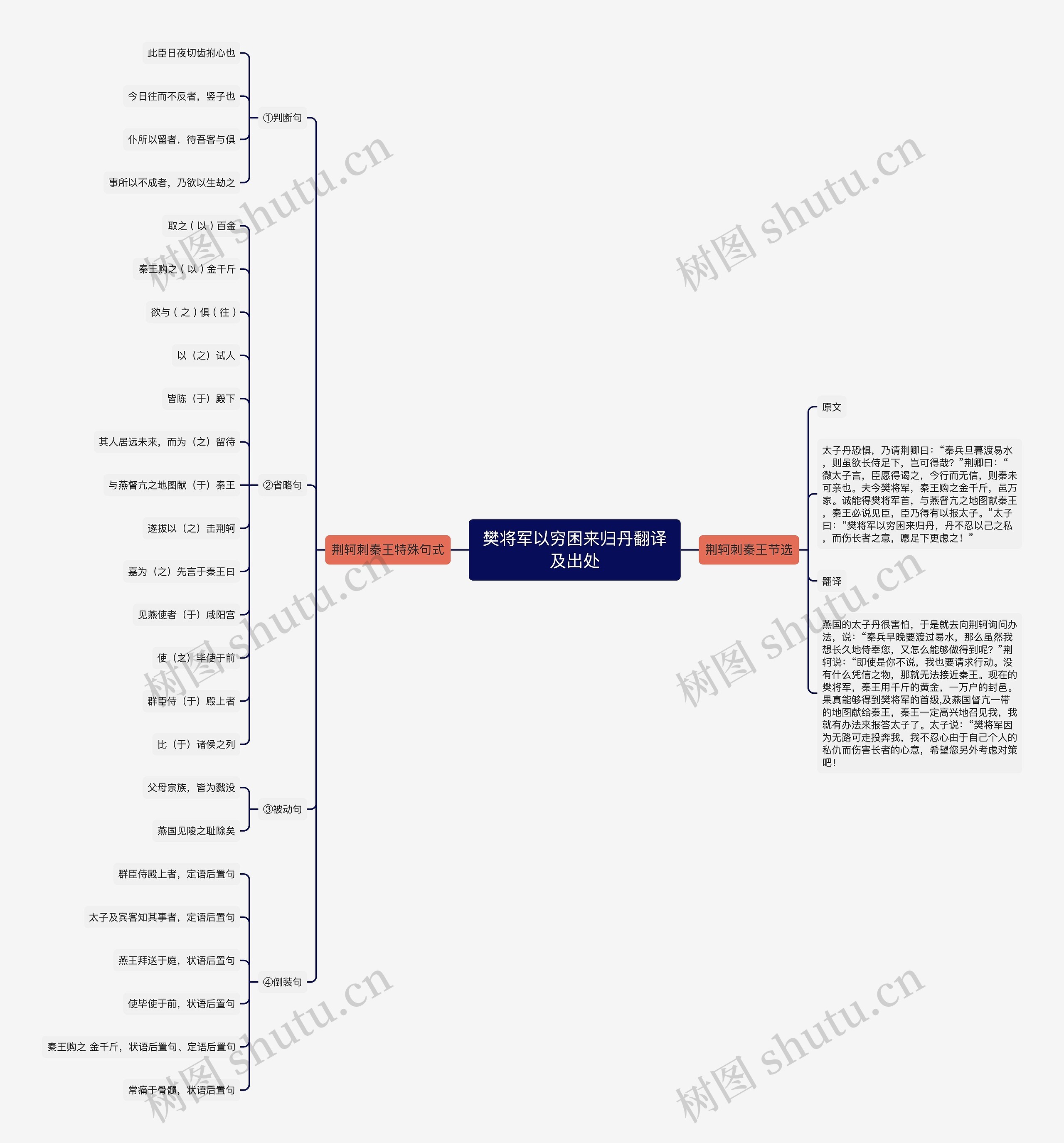 樊将军以穷困来归丹翻译及出处思维导图