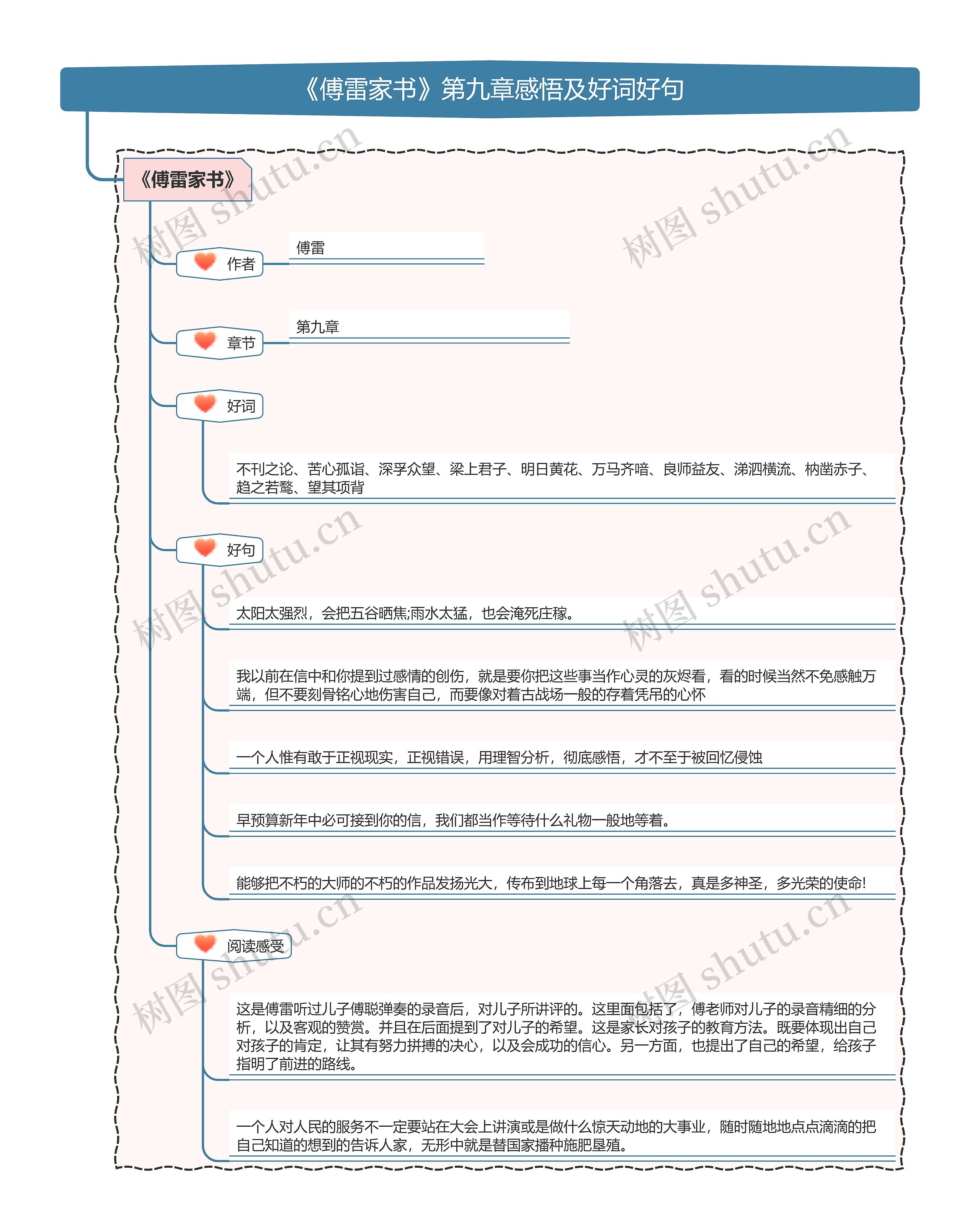 《傅雷家书》第九章感悟及好词好句思维导图