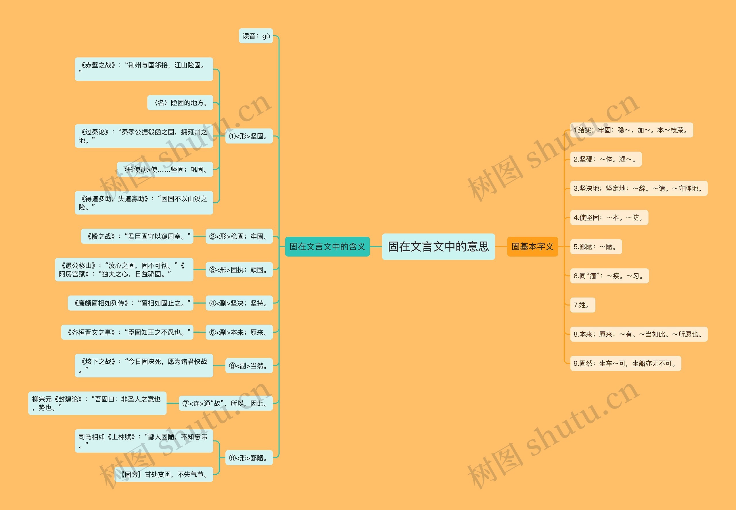 固在文言文中的意思思维导图