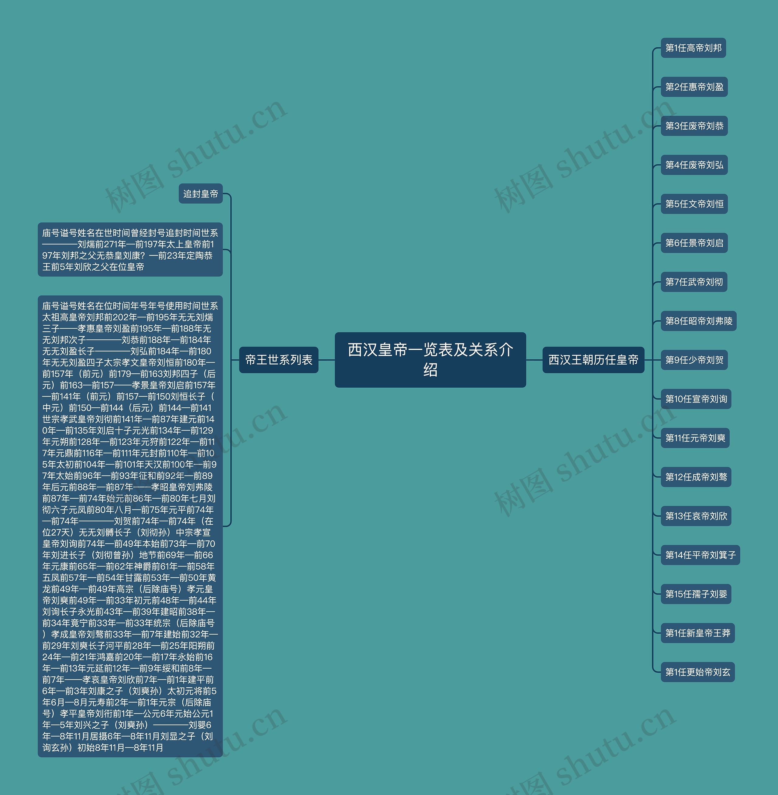 西汉皇帝一览表及关系介绍思维导图