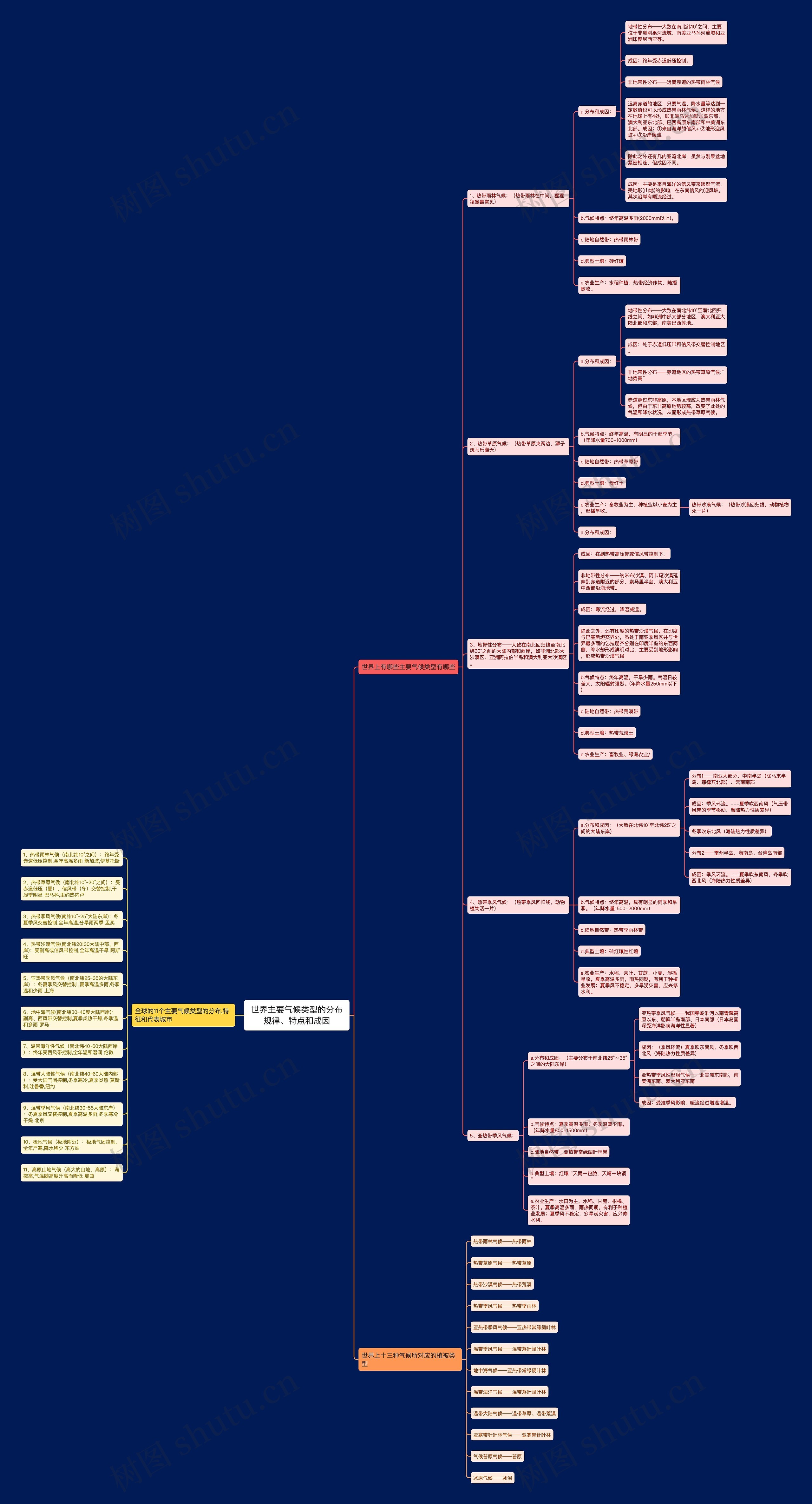 世界主要气候类型的分布规律、特点和成因思维导图