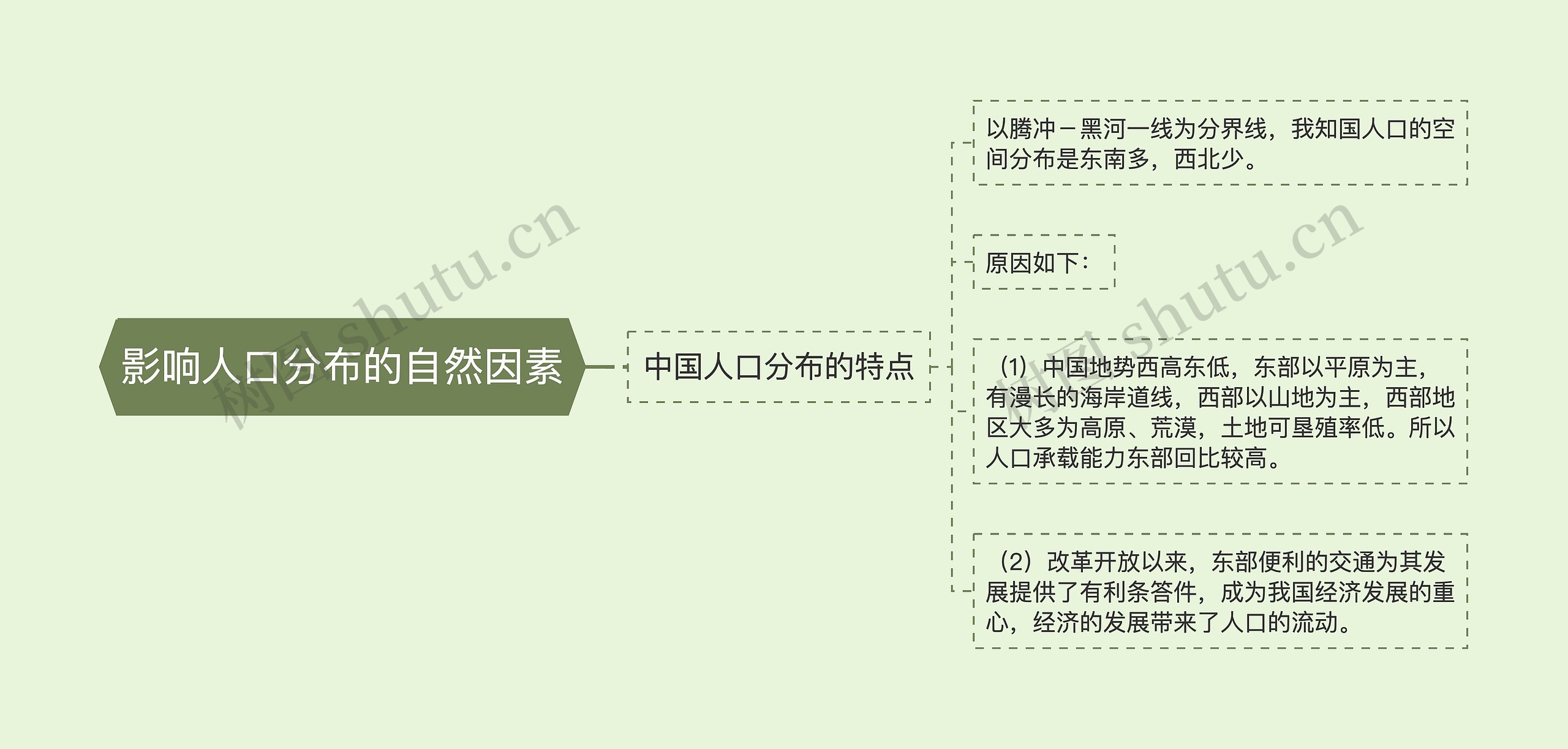 影响人口分布的自然因素思维导图