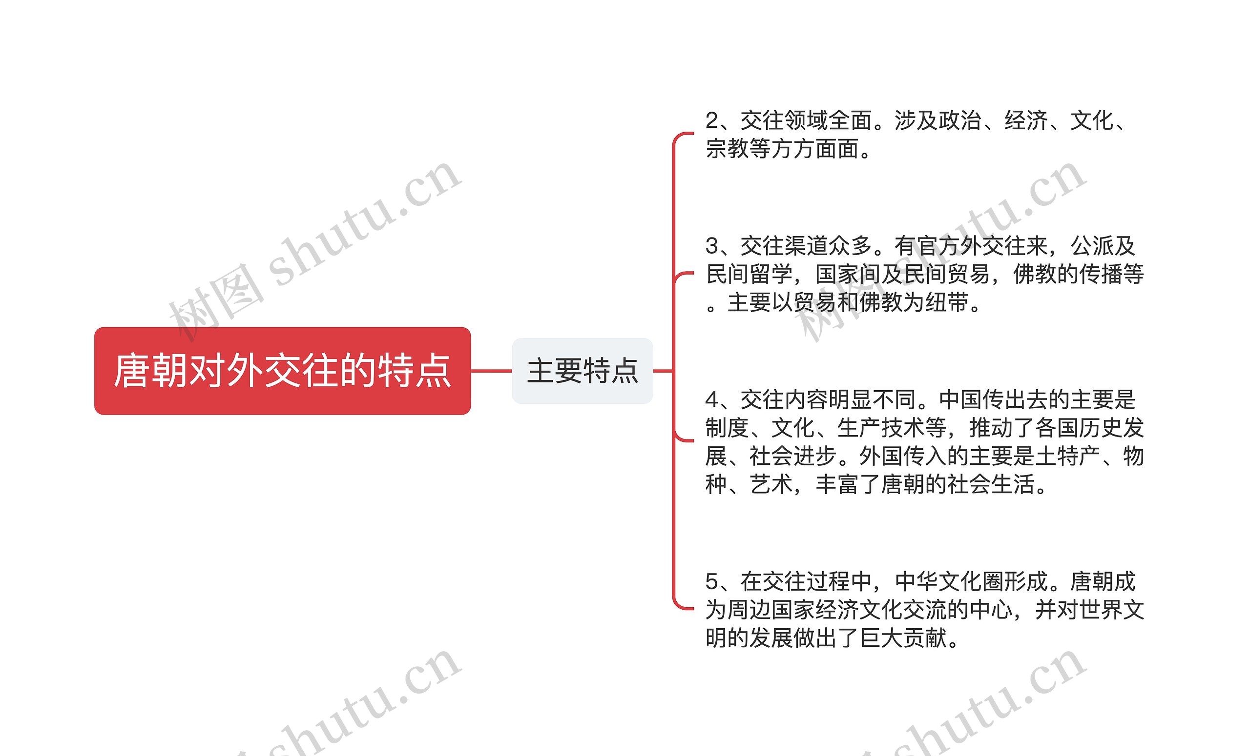 唐朝对外交往的特点思维导图