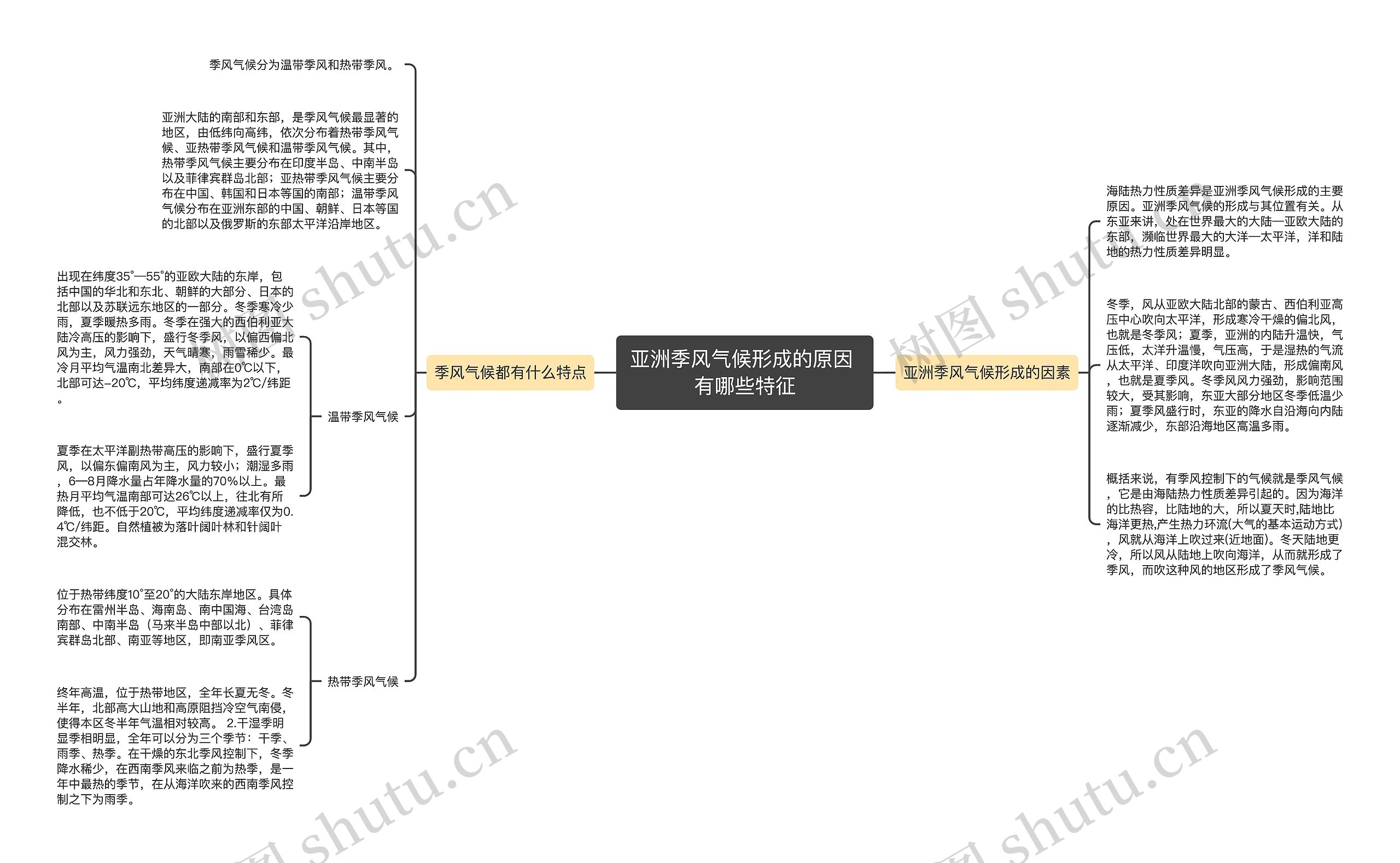 亚洲季风气候形成的原因 有哪些特征