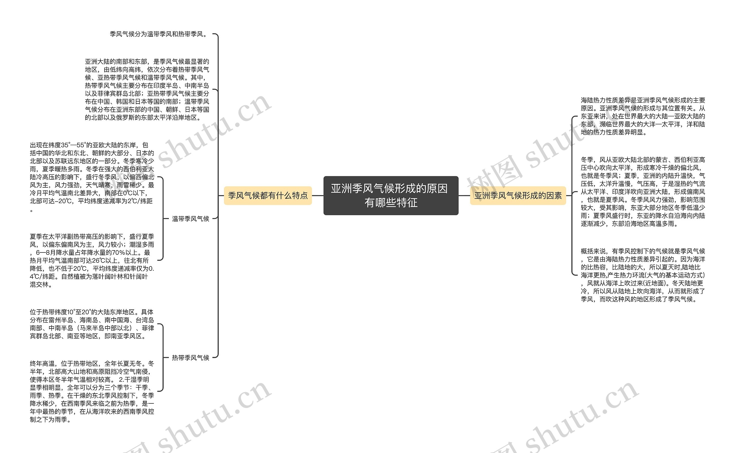 亚洲季风气候形成的原因 有哪些特征