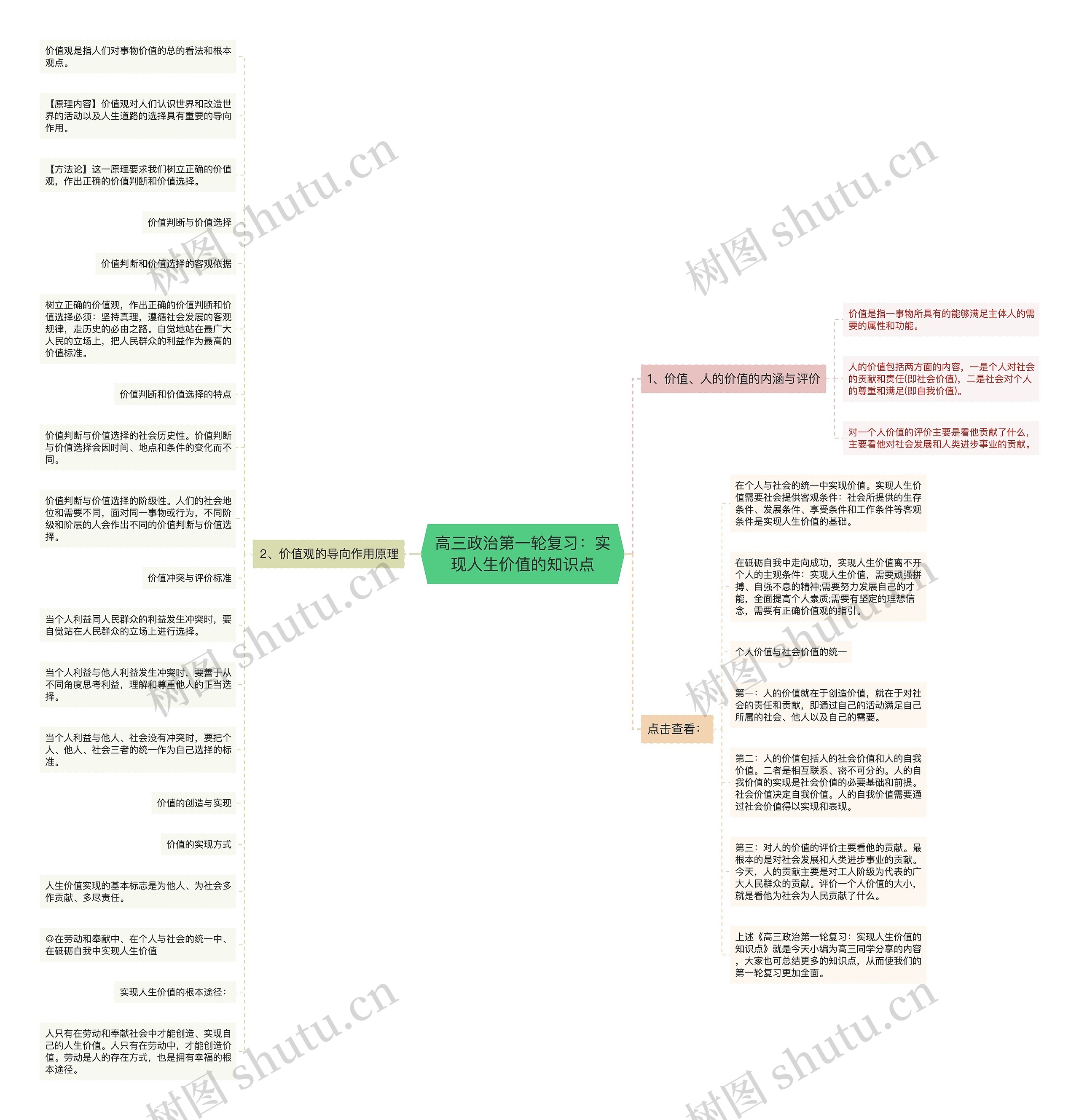 高三政治第一轮复习：实现人生价值的知识点思维导图