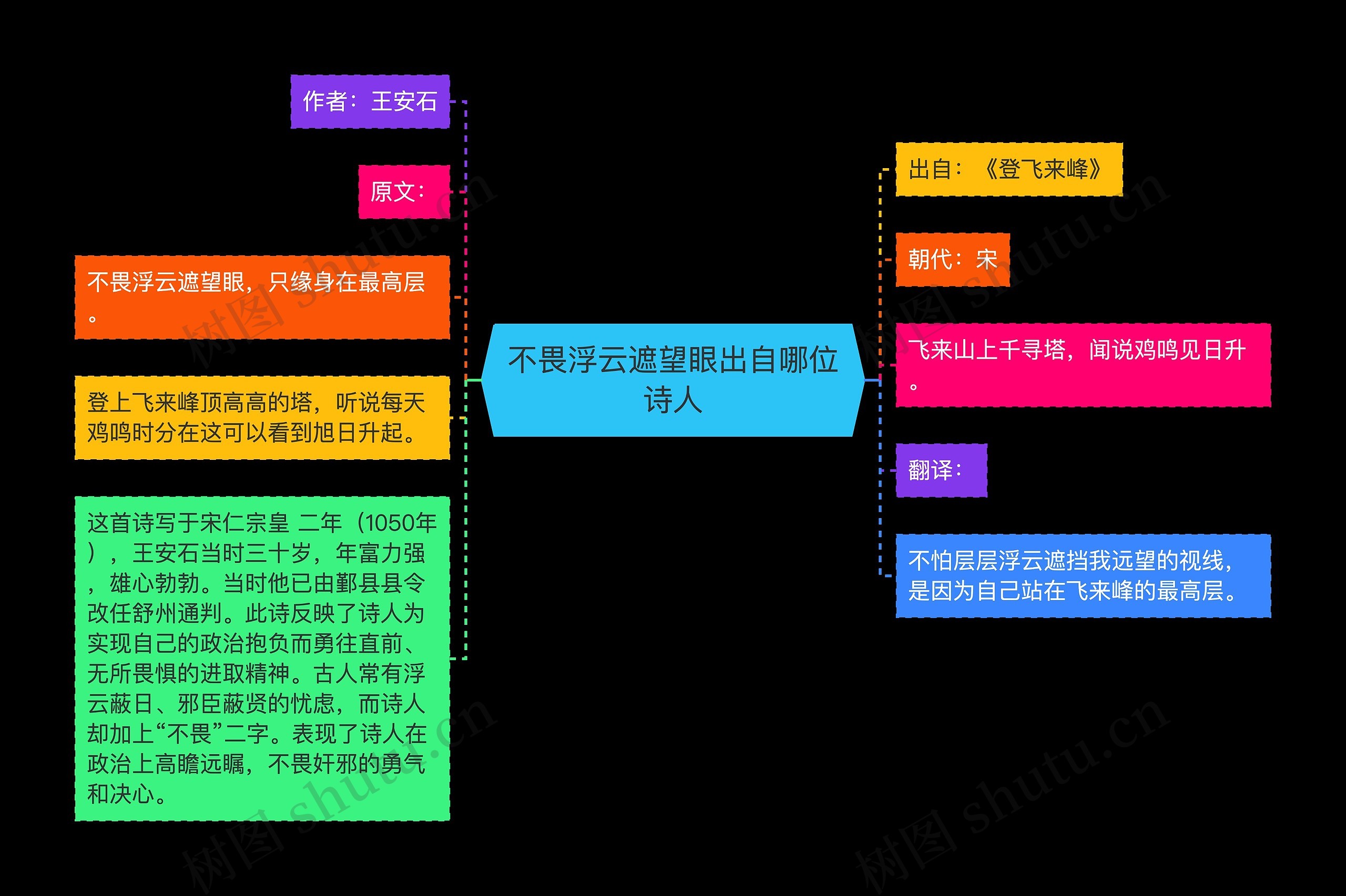 不畏浮云遮望眼出自哪位诗人思维导图