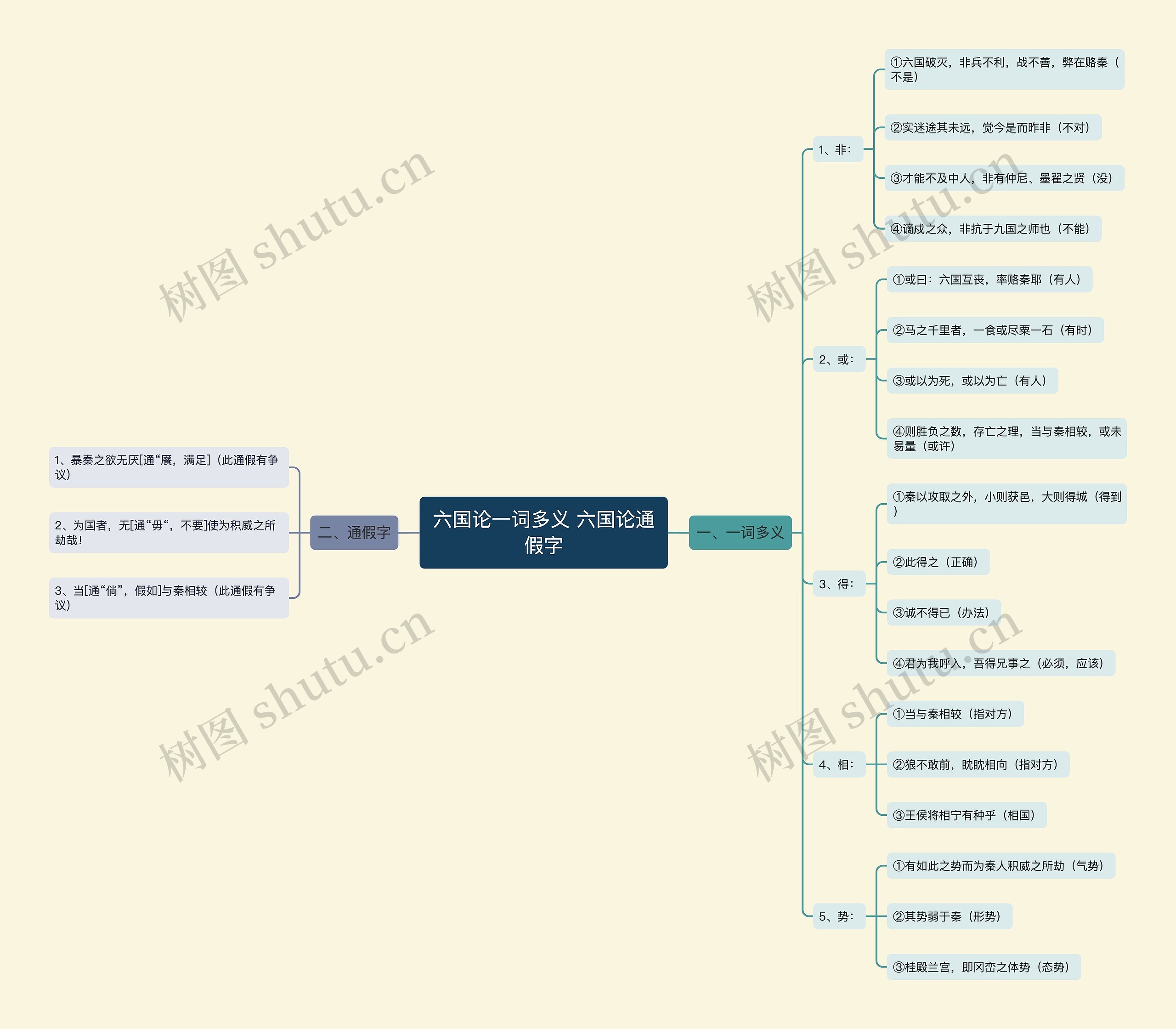 六国论一词多义 六国论通假字思维导图