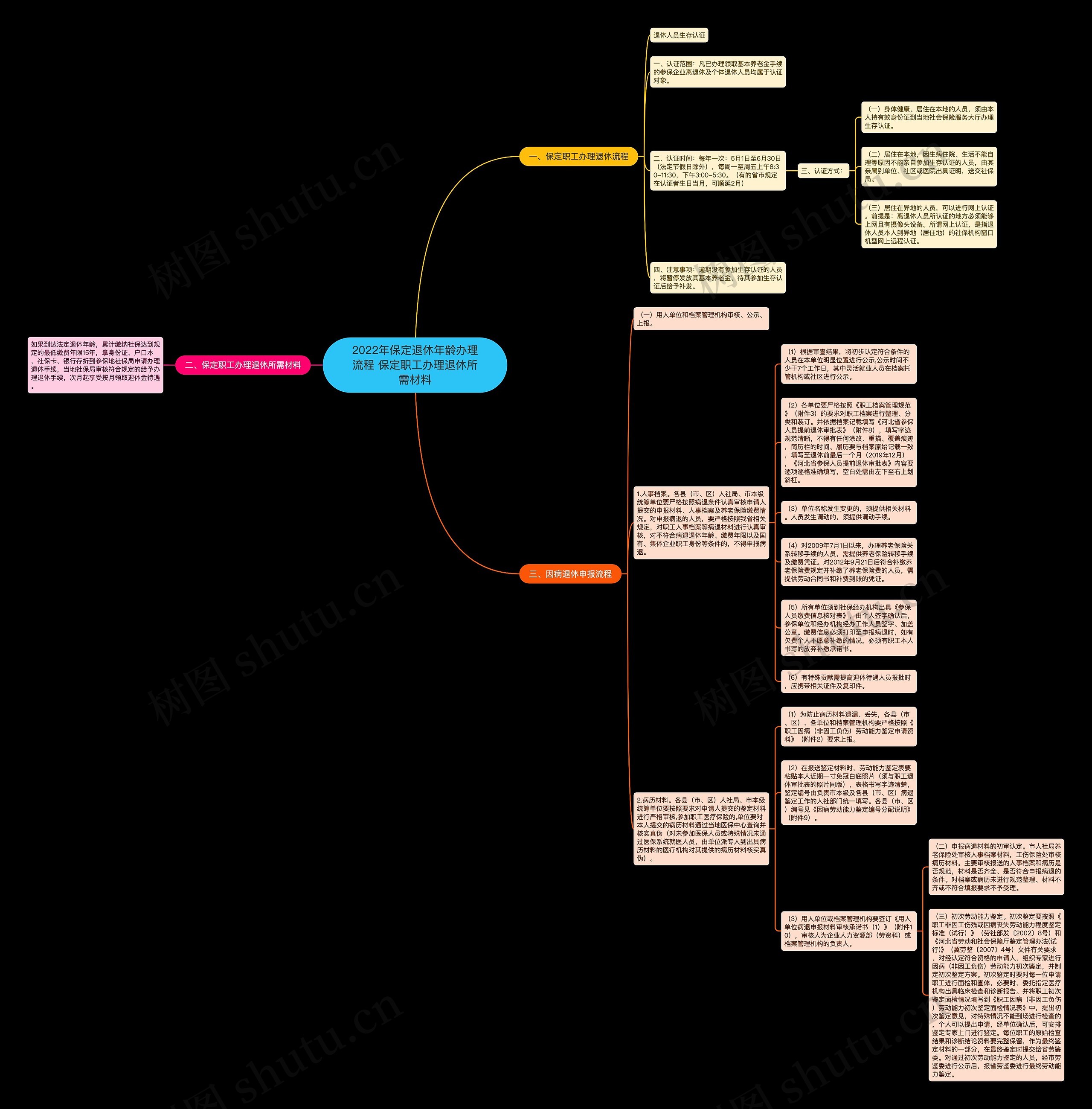 2022年保定退休年龄办理流程 保定职工办理退休所需材料思维导图