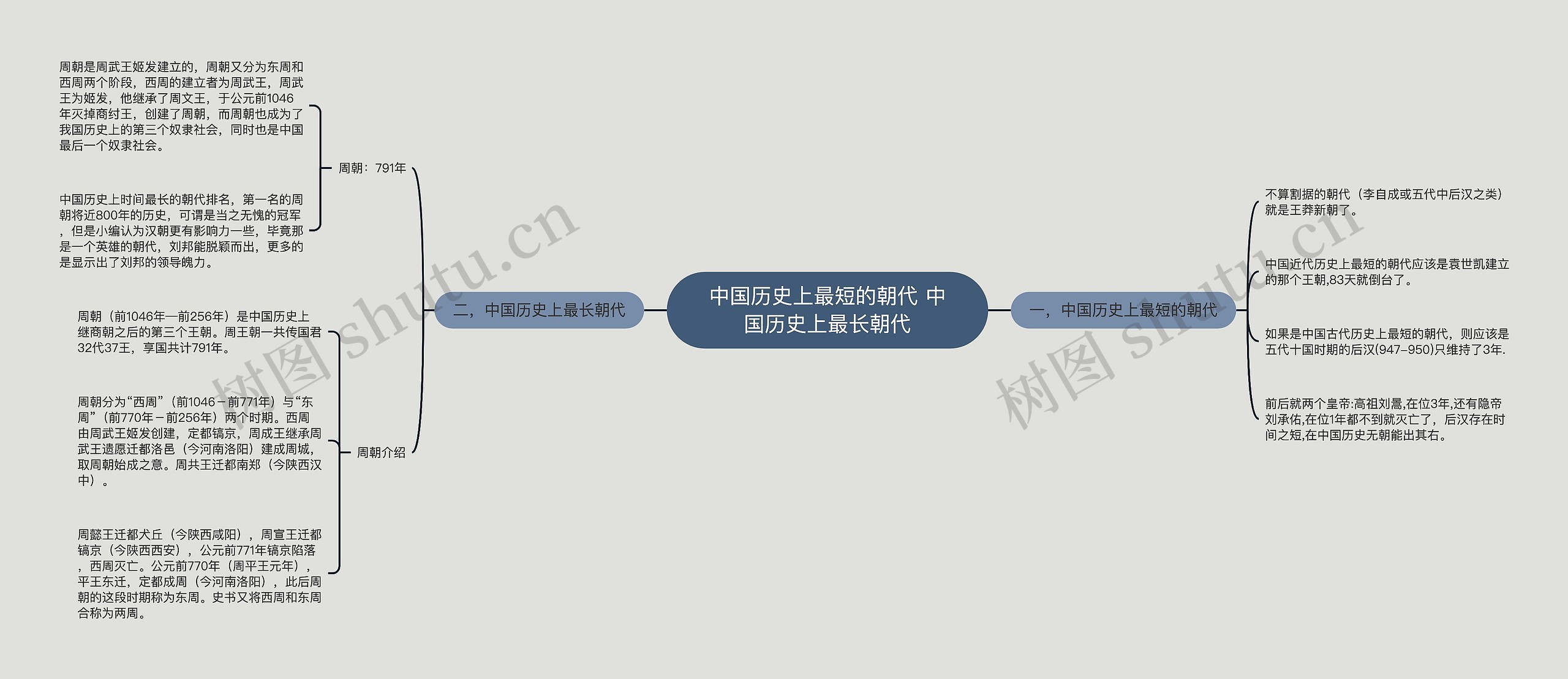 中国历史上最短的朝代 中国历史上最长朝代思维导图