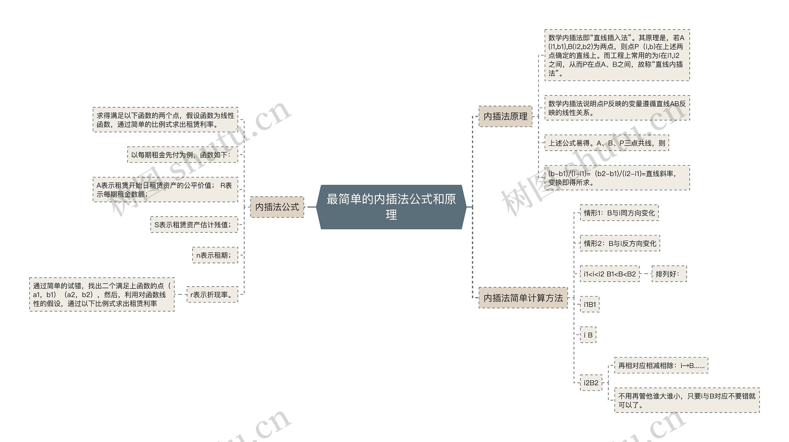 最简单的内插法公式和原理思维导图