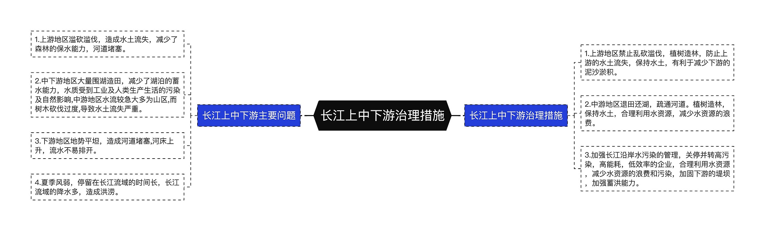 长江上中下游治理措施