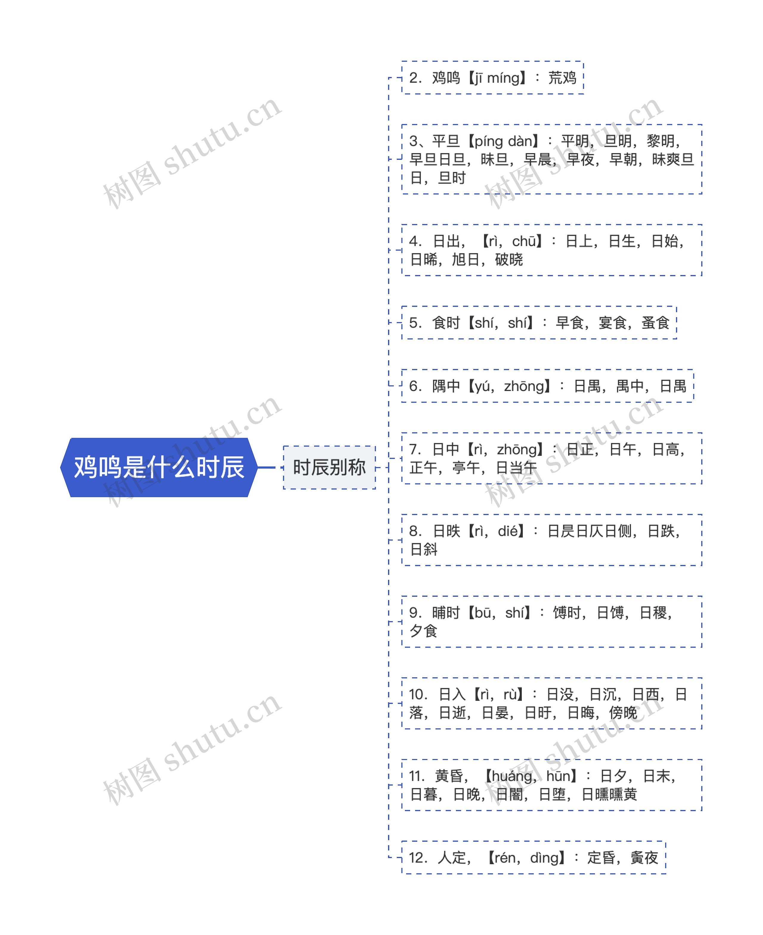 鸡鸣是什么时辰思维导图