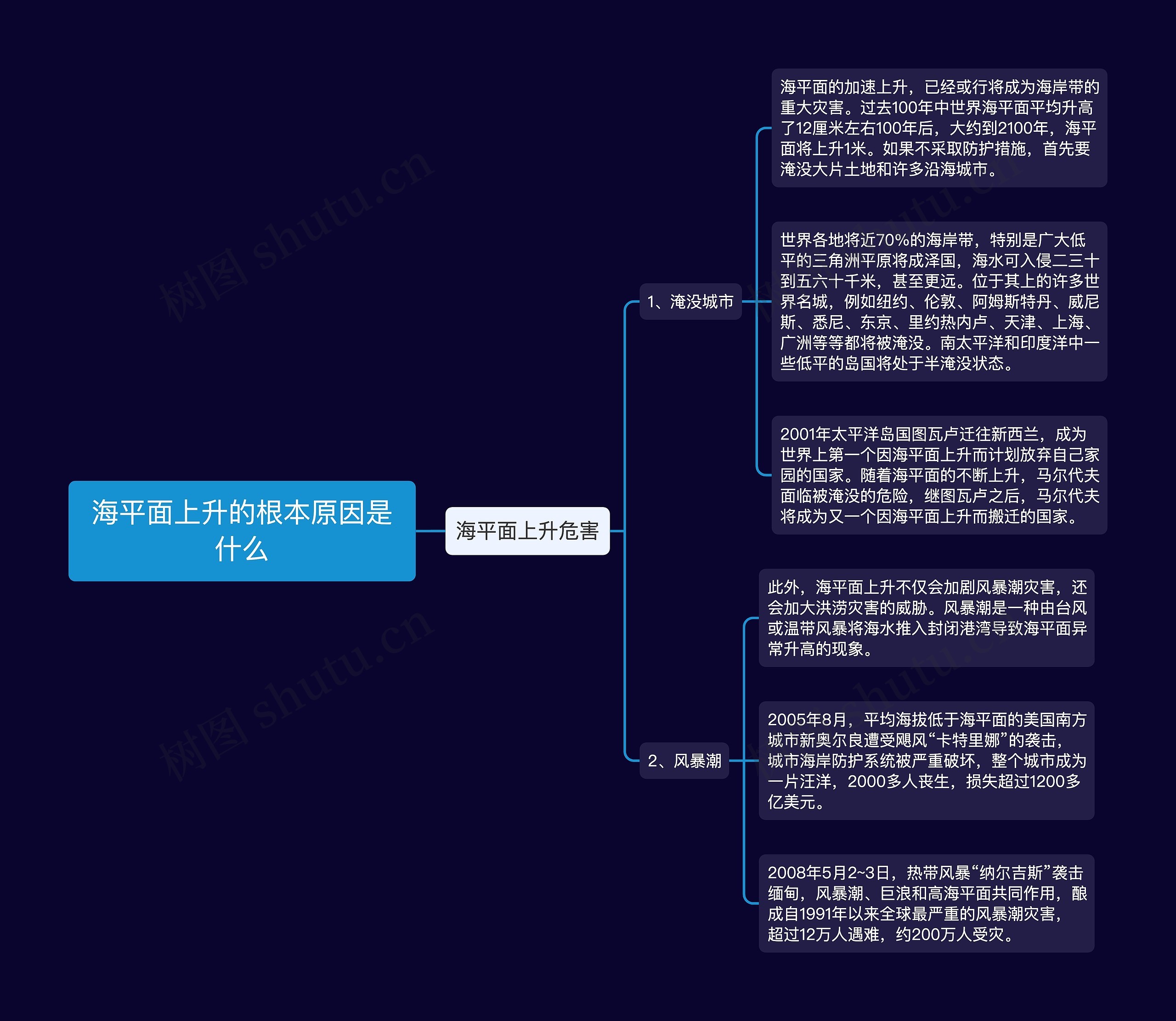 海平面上升的根本原因是什么