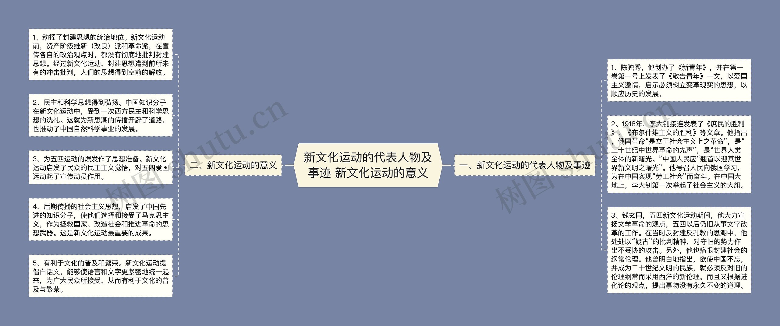 新文化运动的代表人物及事迹 新文化运动的意义思维导图