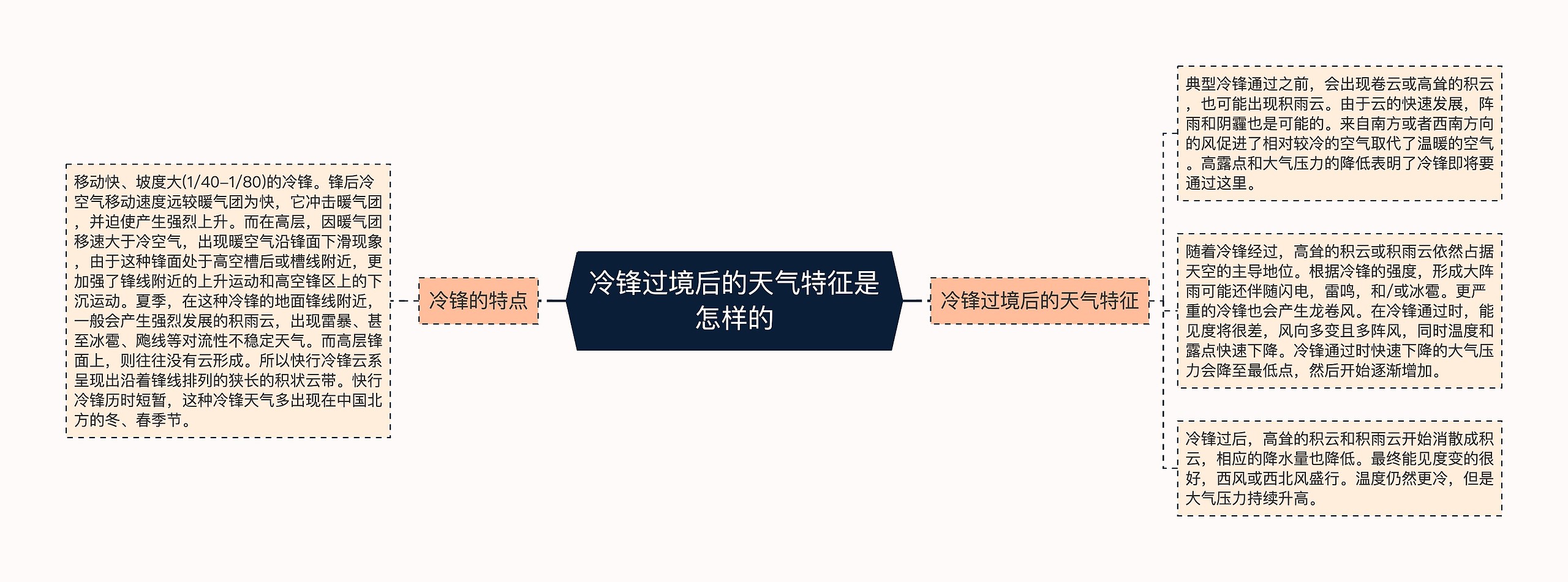 冷锋过境后的天气特征是怎样的思维导图