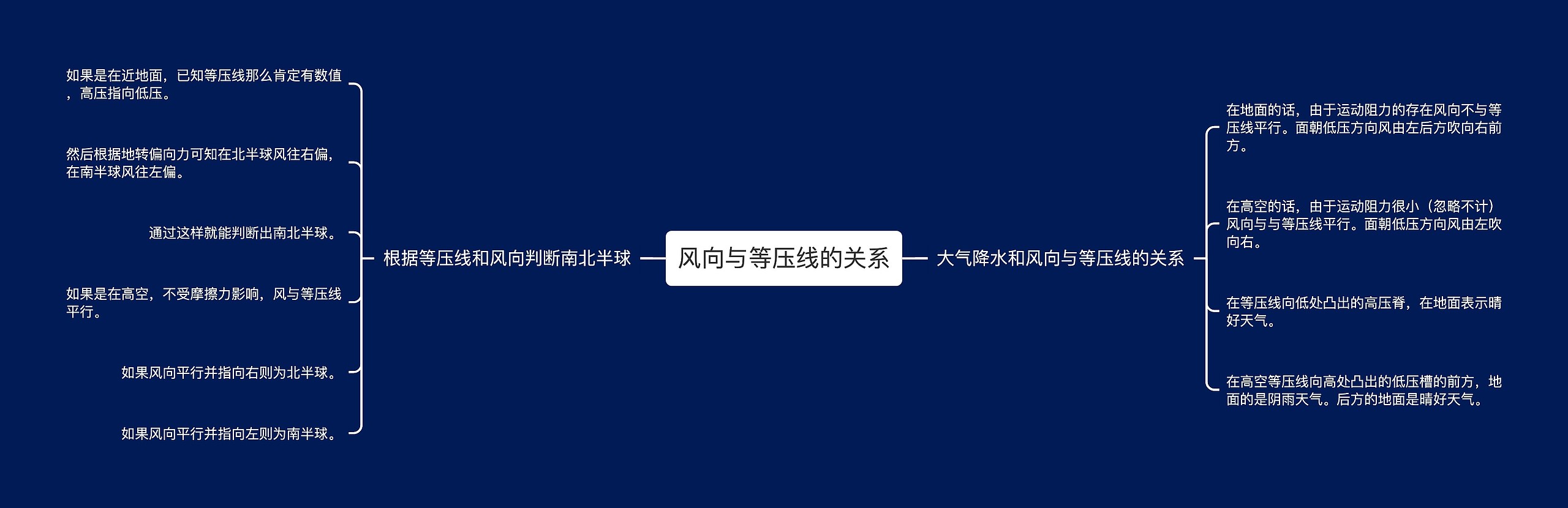 风向与等压线的关系思维导图