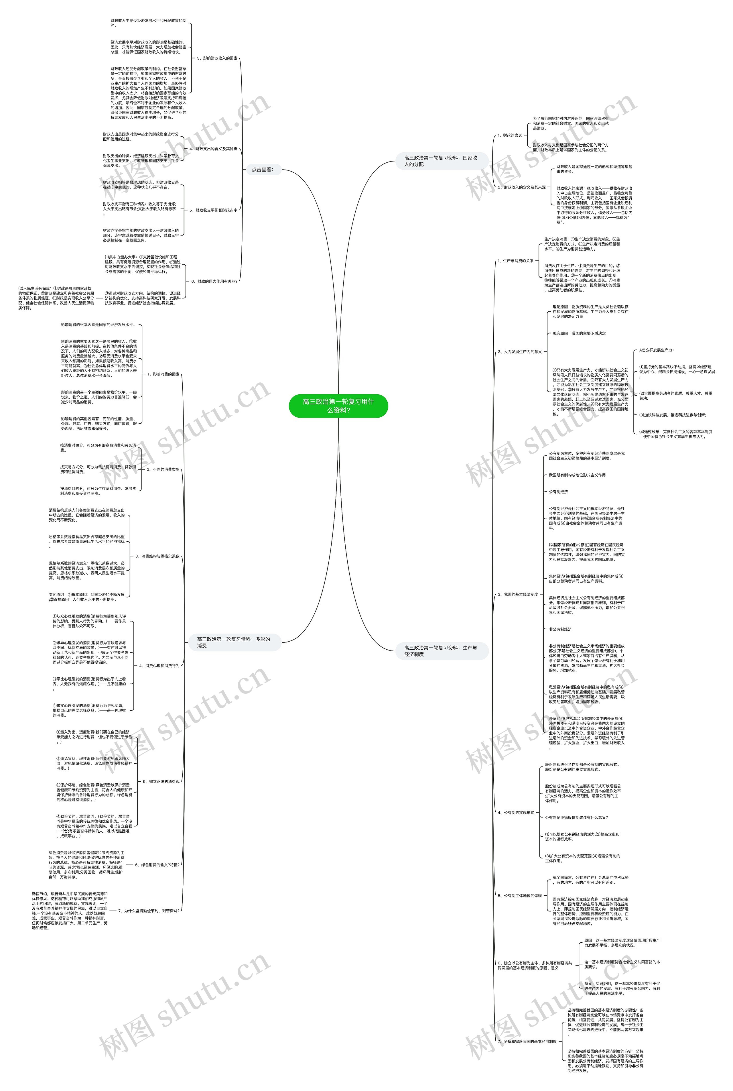 高三政治第一轮复习用什么资料?思维导图