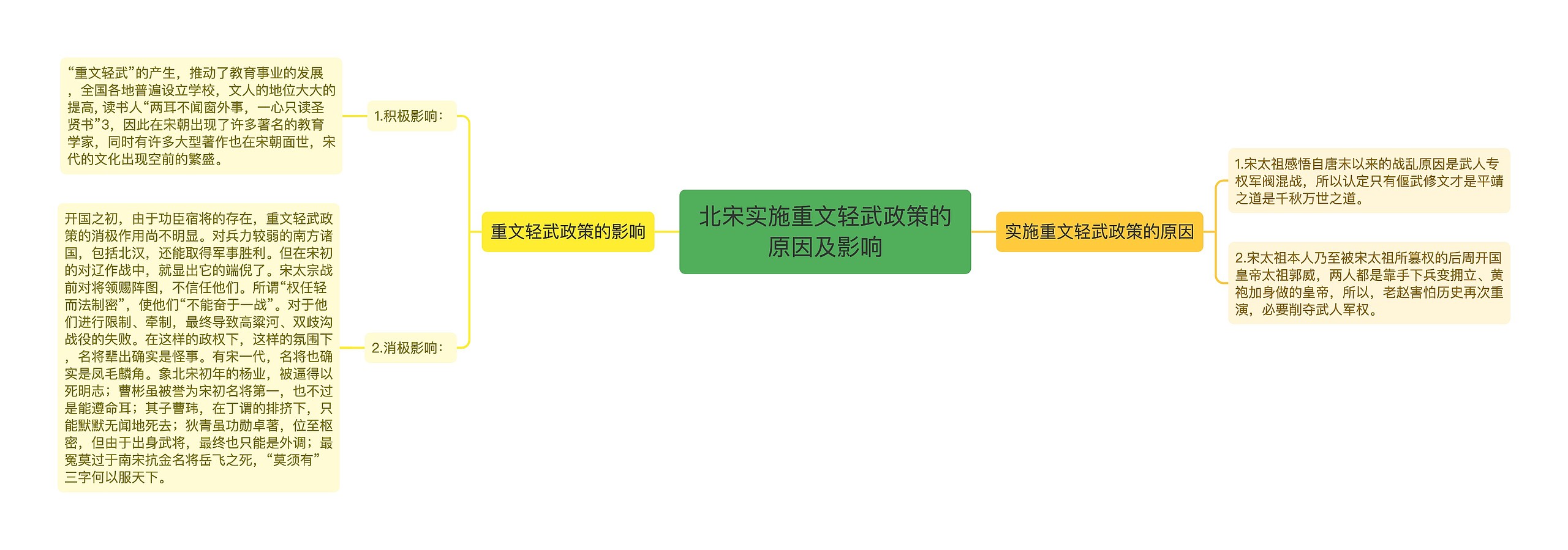 北宋实施重文轻武政策的原因及影响思维导图