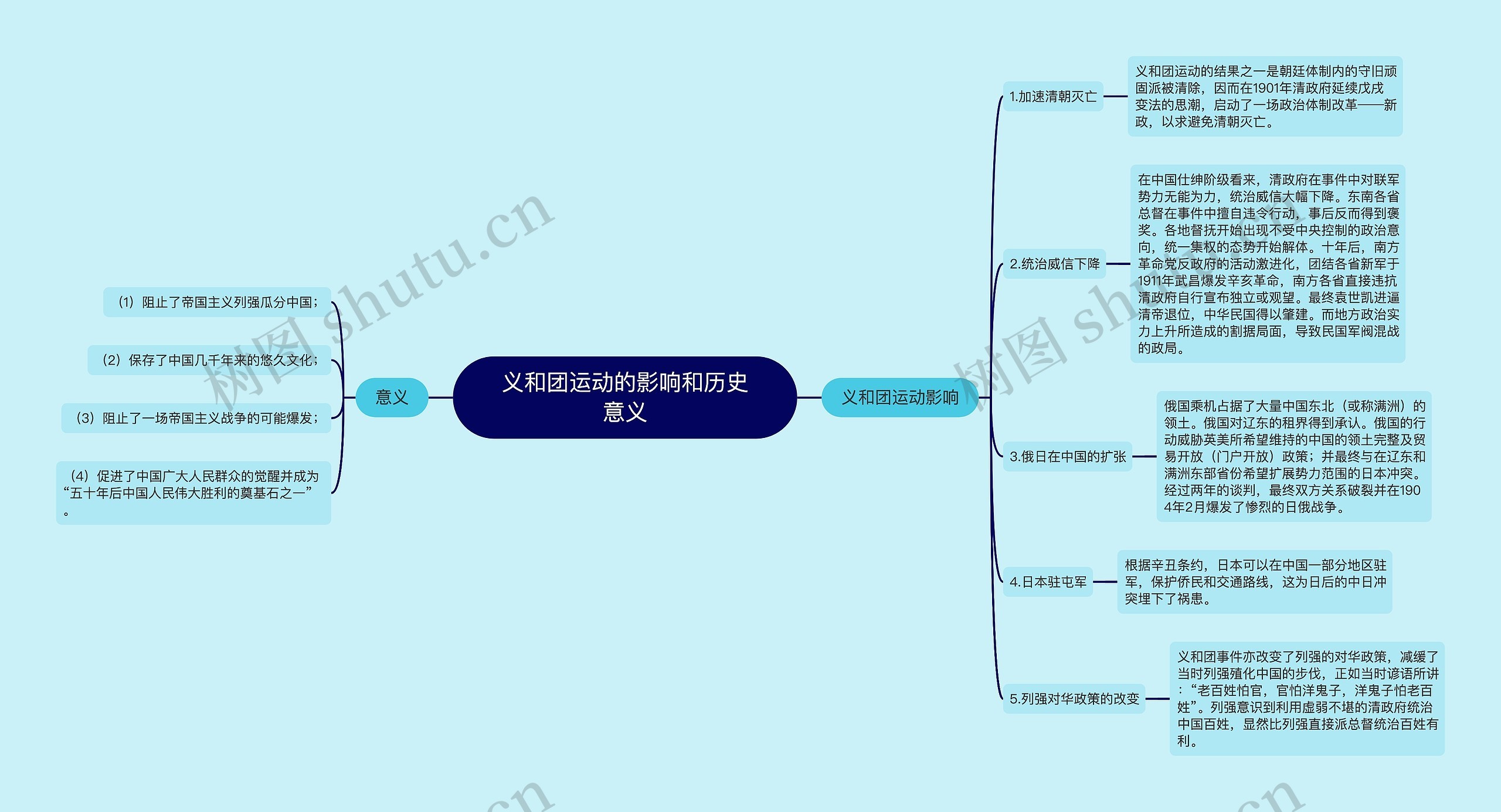 义和团运动的影响和历史意义思维导图