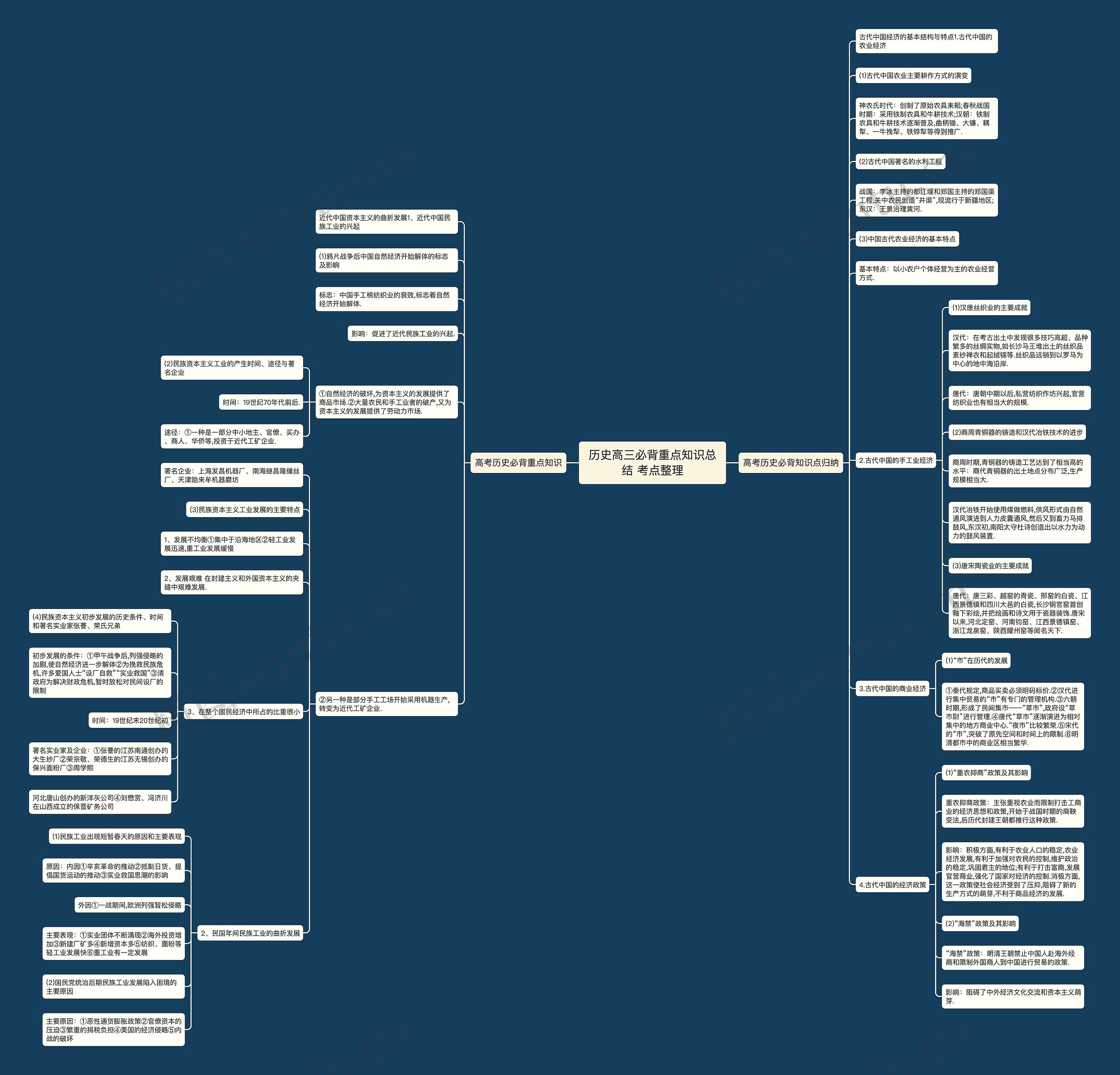 历史高三必背重点知识总结 考点整理思维导图