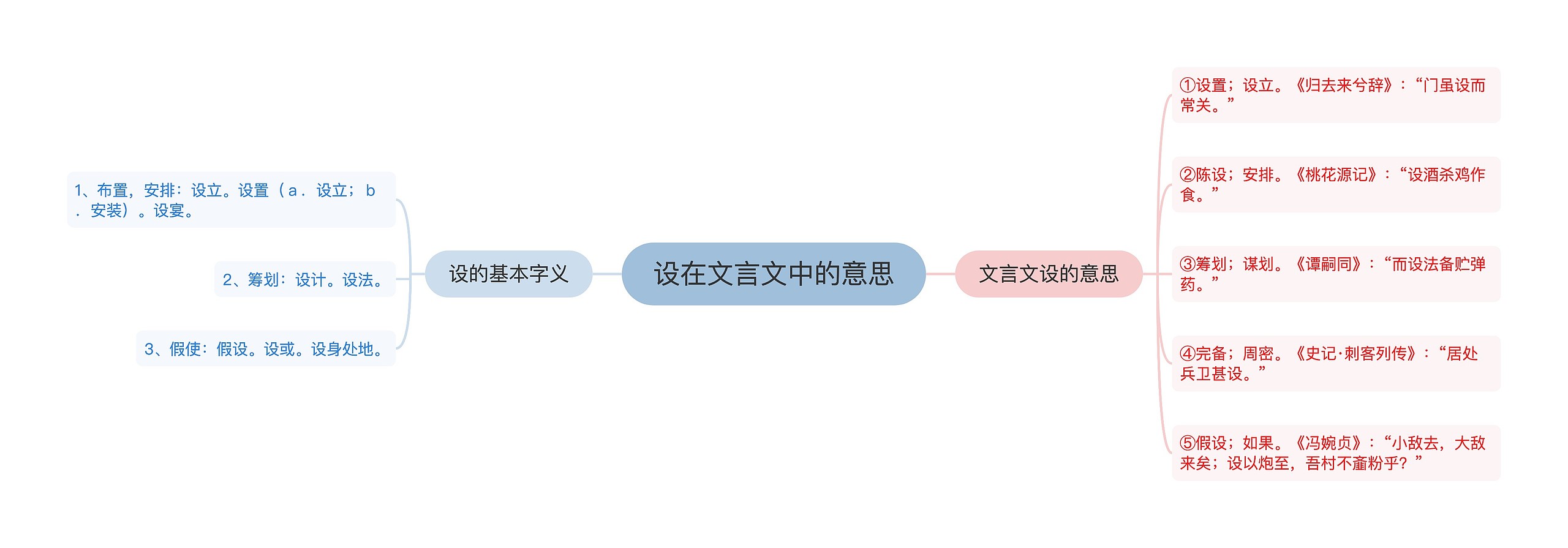 设在文言文中的意思思维导图