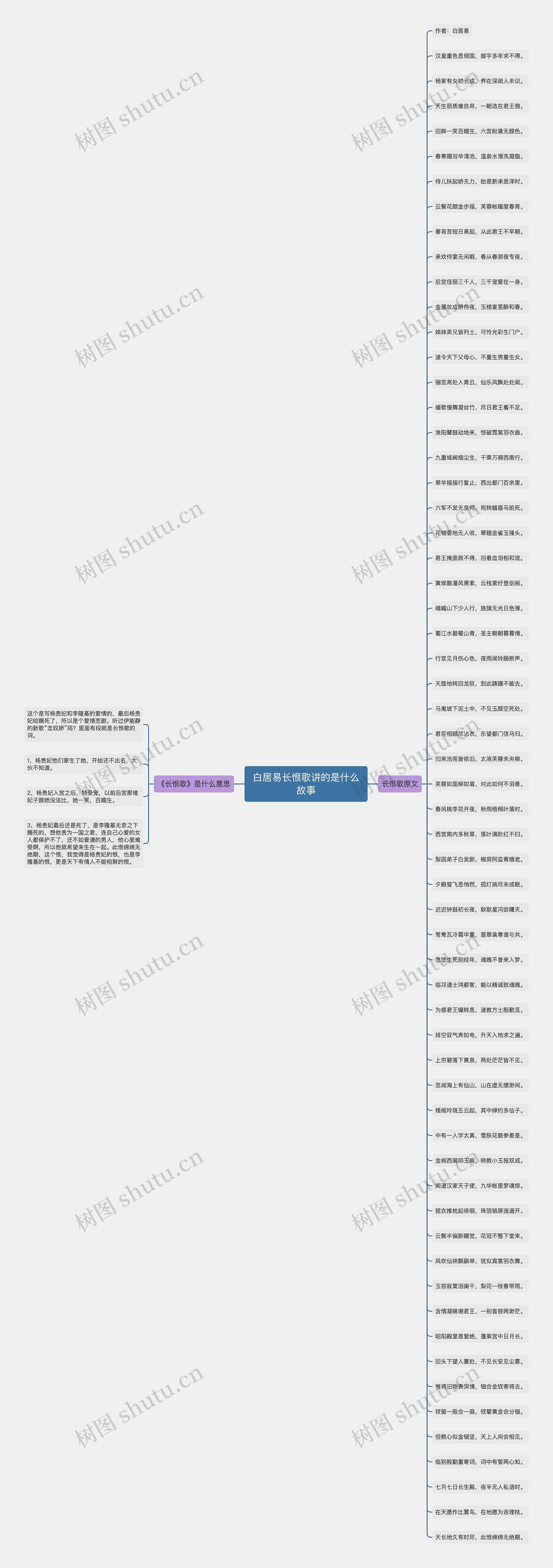 ​白居易长恨歌讲的是什么故事思维导图